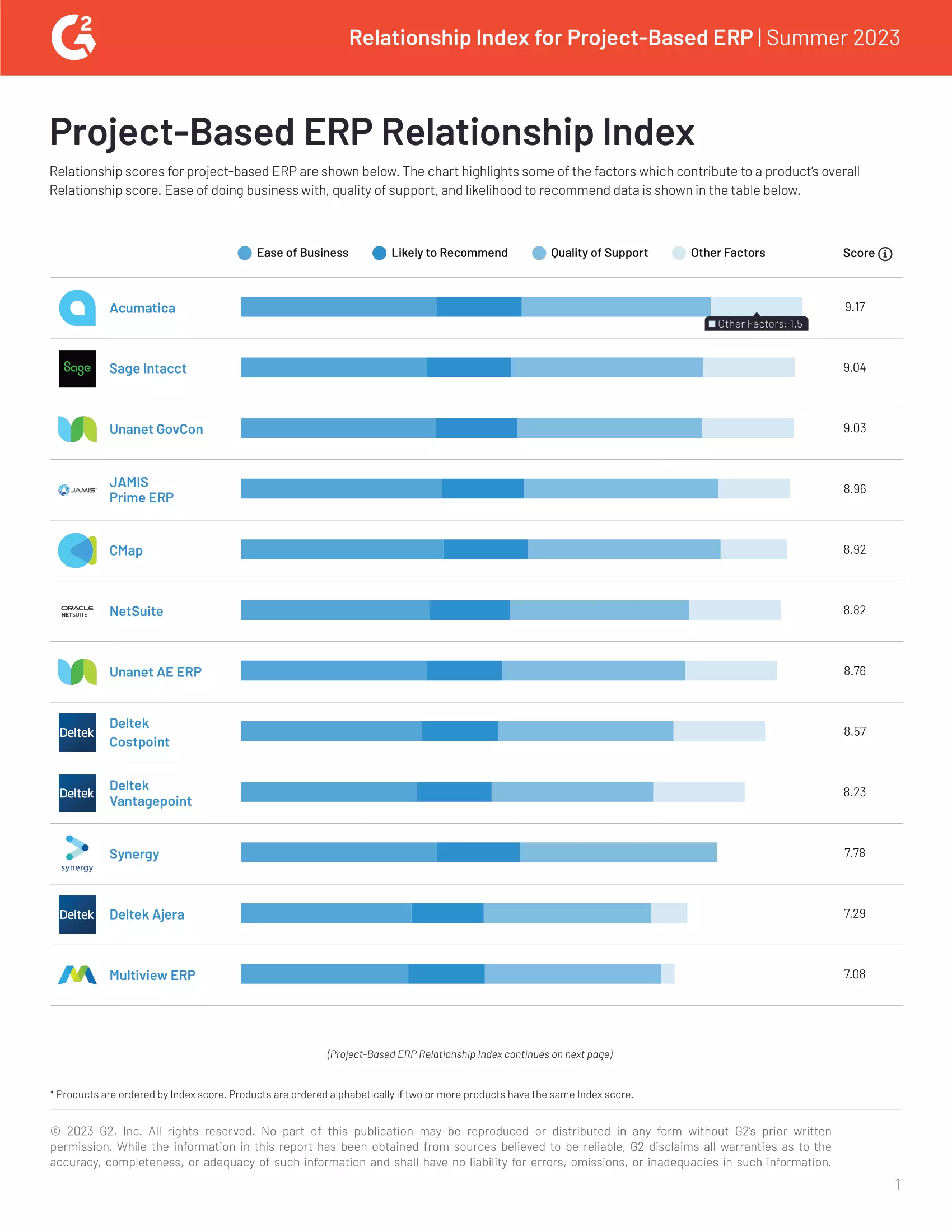 G2 Reviews Acumatica and 13 Leading Project-Based ERP System Providers to Determine Which One Offers the Best Relationship to Its Customers, page 0