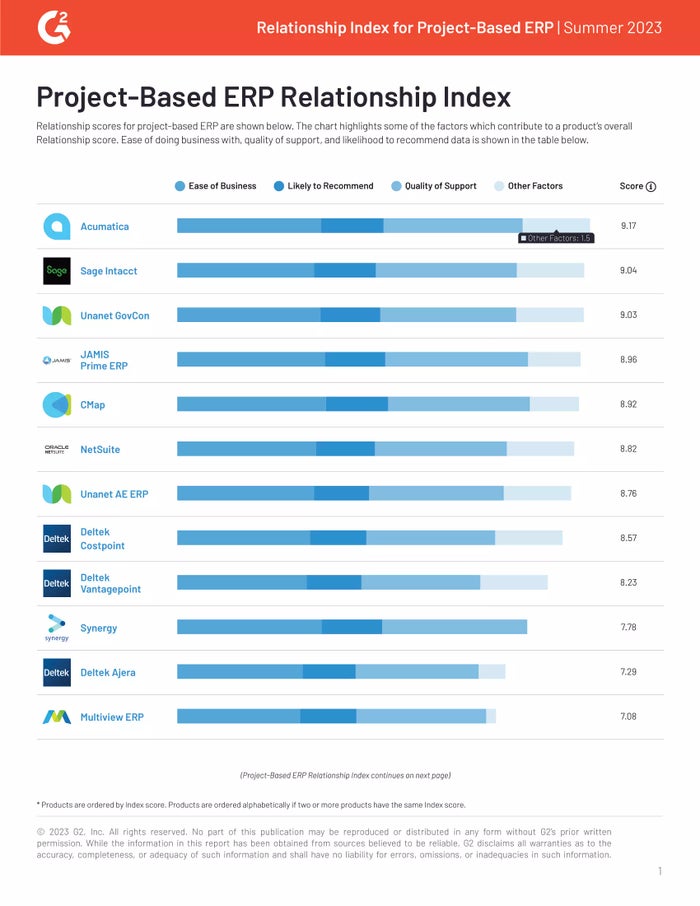 G2 Reviews Acumatica and 13 Project-Based ERP Systems’ Relationship Expertise