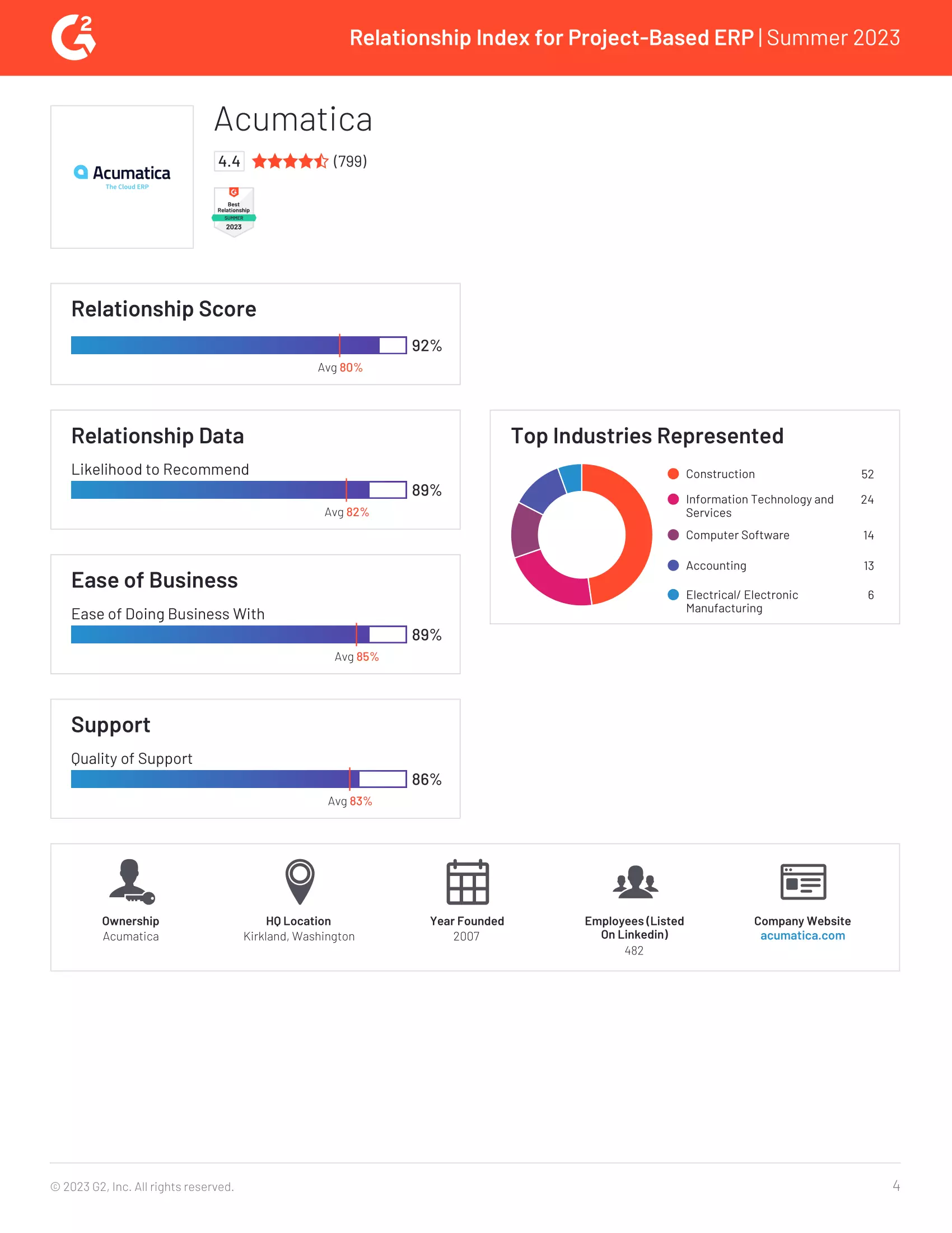 G2 Reviews Acumatica and 13 Leading Project-Based ERP System Providers to Determine Which One Offers the Best Relationship to Its Customers, page 3