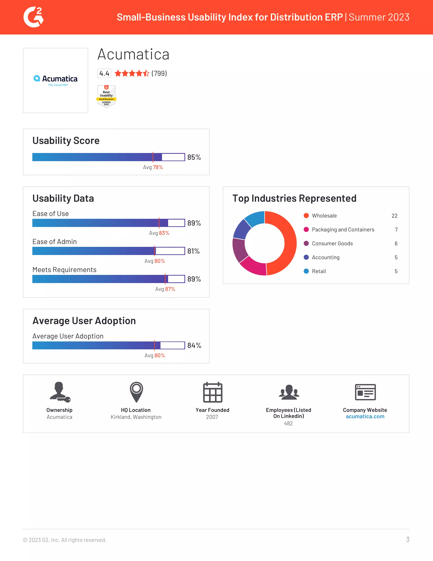 User Friendly: G2 Reviews Acumatica in Its Small-Business Distribution ERP Usability Index, page 2
