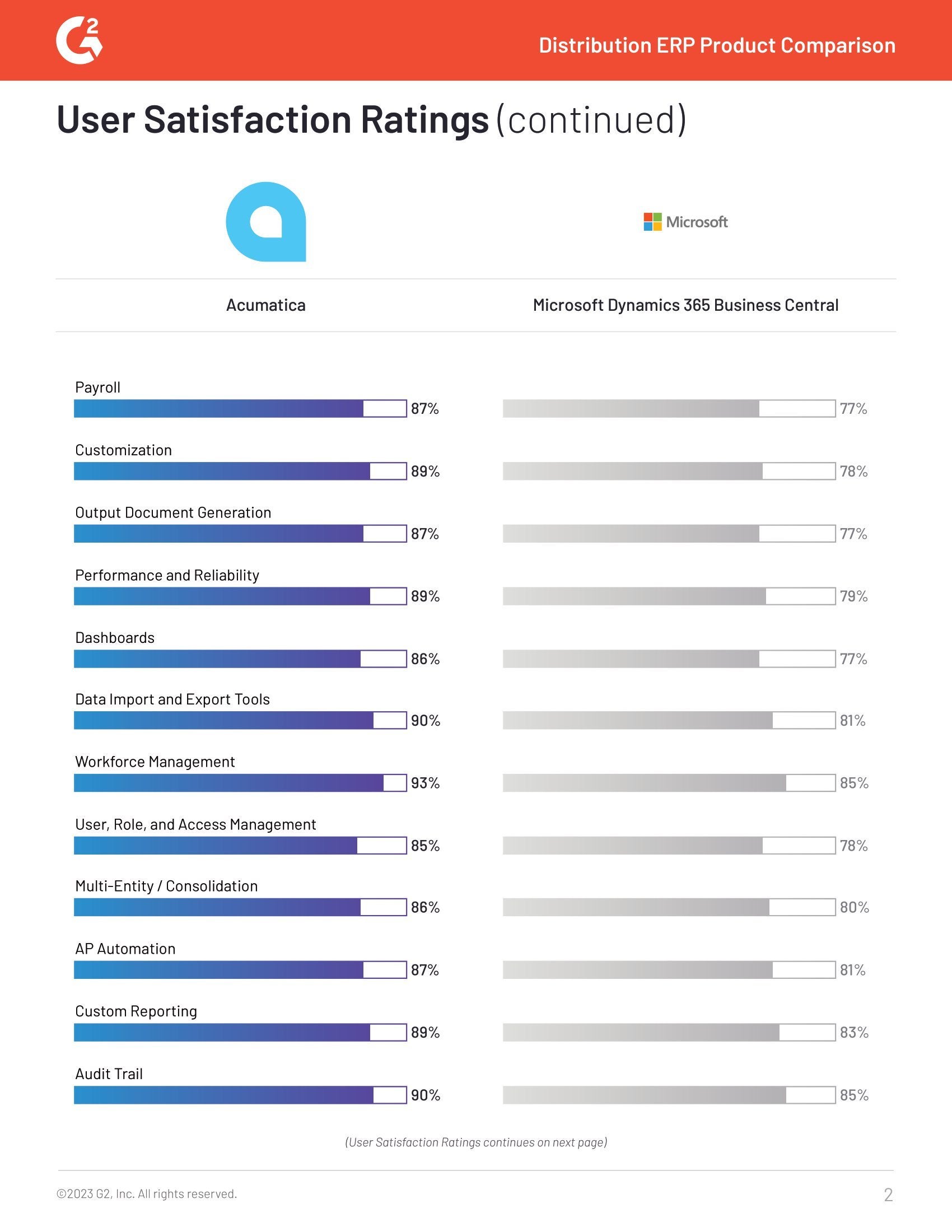 G2 User Satisfaction Ratings Show That Acumatica’s Distribution Customers Are Very Happy, page 1