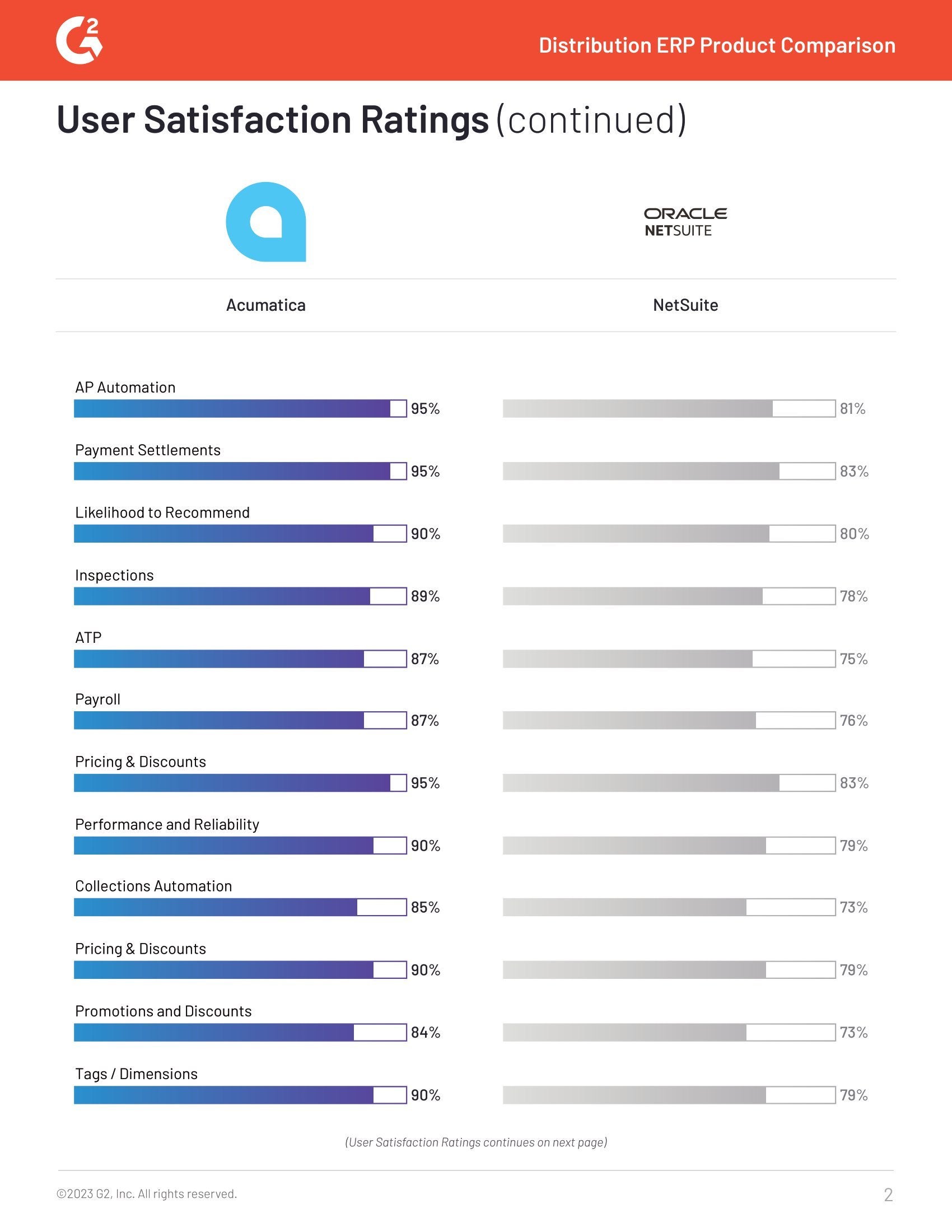 New G2 User Satisfaction Ratings Report: A Must Read for Distribution Businesses Comparing Acumatica and Oracle NetSuite, page 1