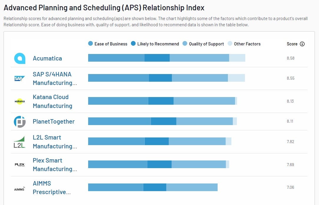 Indice de relation pour Advanced Planning and Scheduling (APS) | Automne 2023