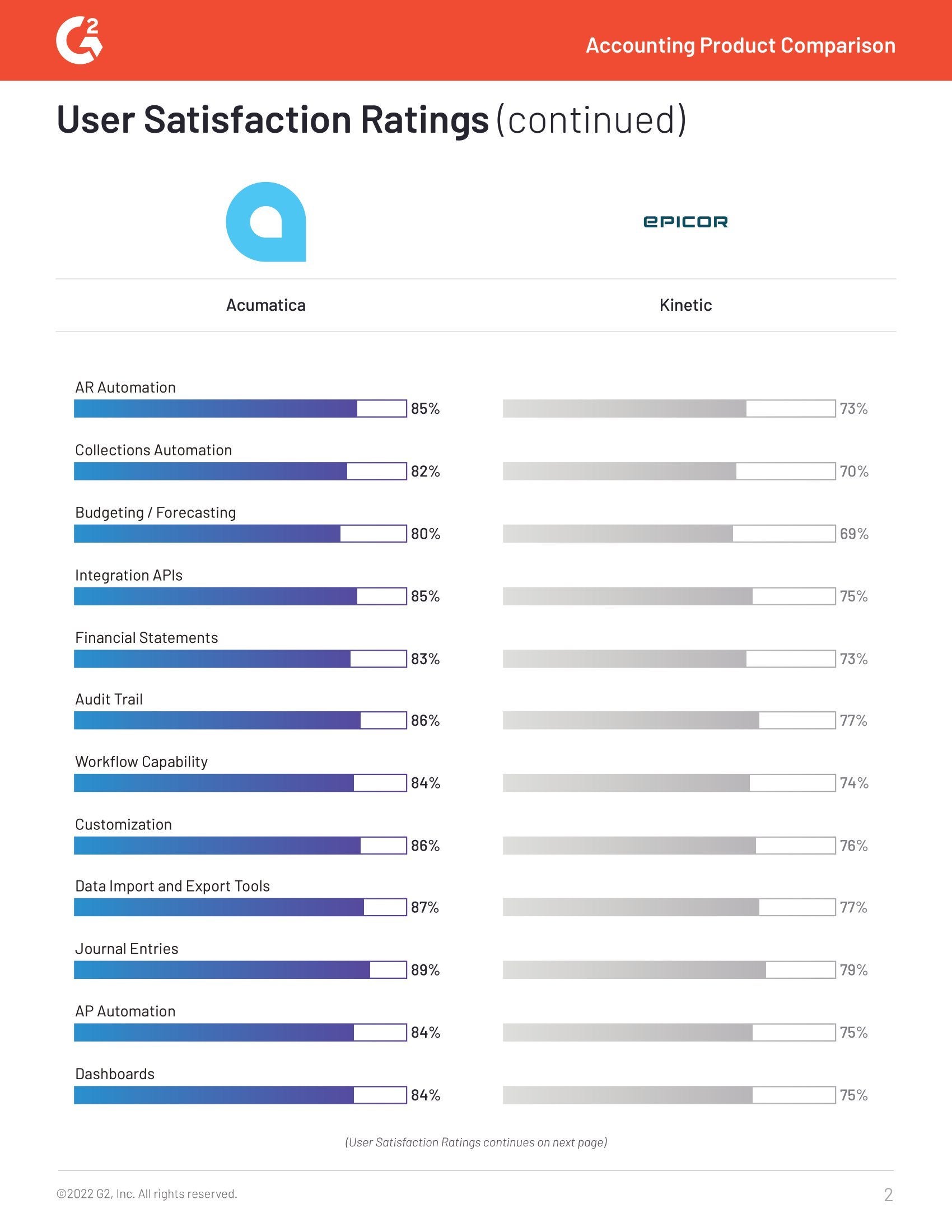 G2 Reviews Acumatica and Epicor Kinetic in the Accounting Category, Users Indicate a Clear Winner, page 1