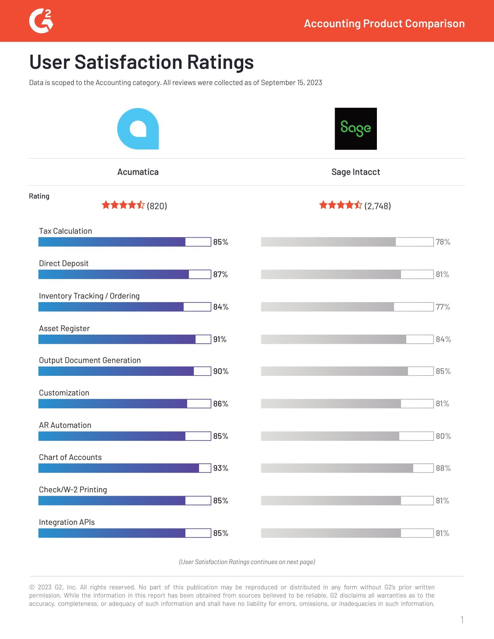 G2 Reviews Acumatica and Sage Intacct, Comparing Their Accounting ERP Products