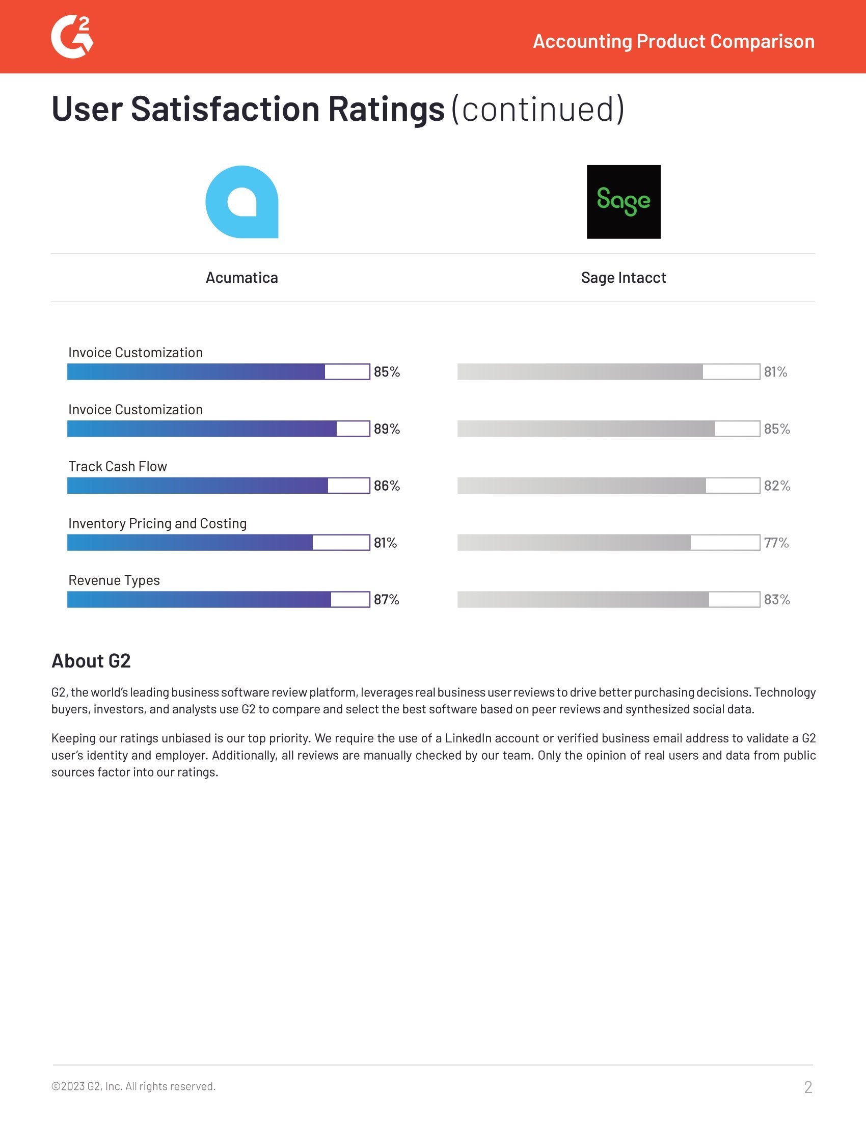 G2 Reviews Acumatica and Sage Intacct and Finds That User Satisfaction is Greater for One Solution, page 1