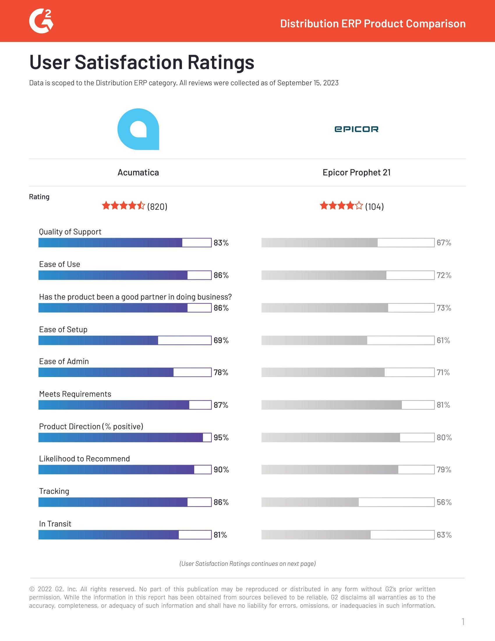 G2 Reviews Acumatica and Epicor and Discovers a Customer Favorite, page 0