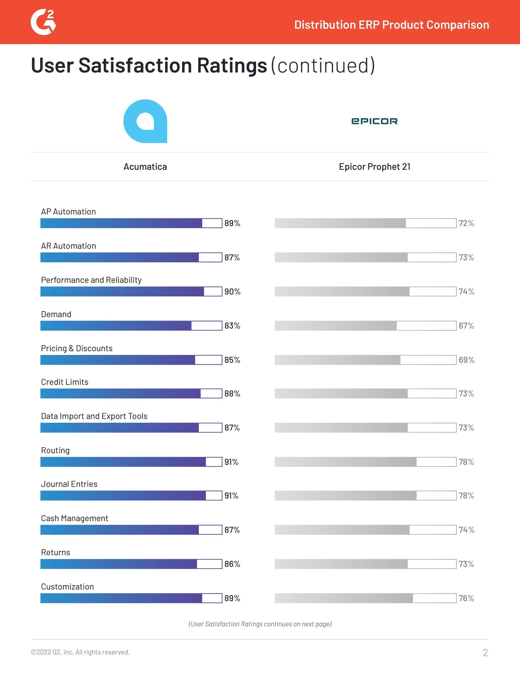 G2 Reviews Acumatica and Epicor and Discovers a Customer Favorite, page 1