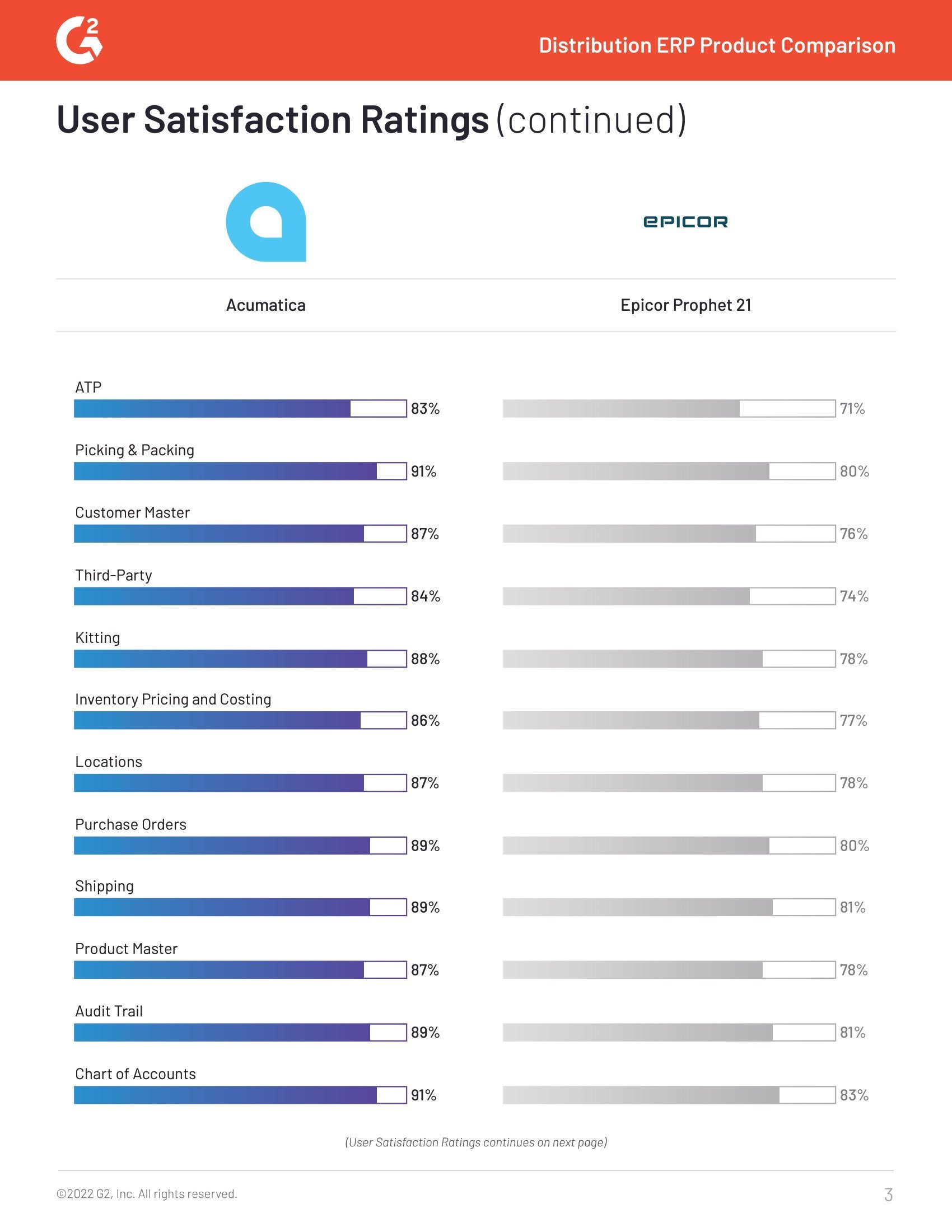 G2 Reviews Acumatica and Epicor and Discovers a Customer Favorite, page 2