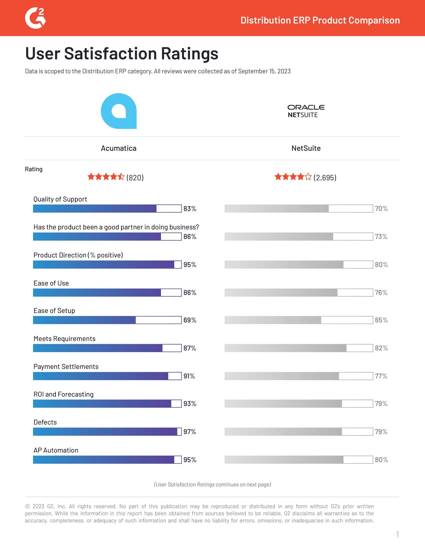 G2 Reviews Acumatica and Oracle NetSuite and Finds A Clear User Favorite