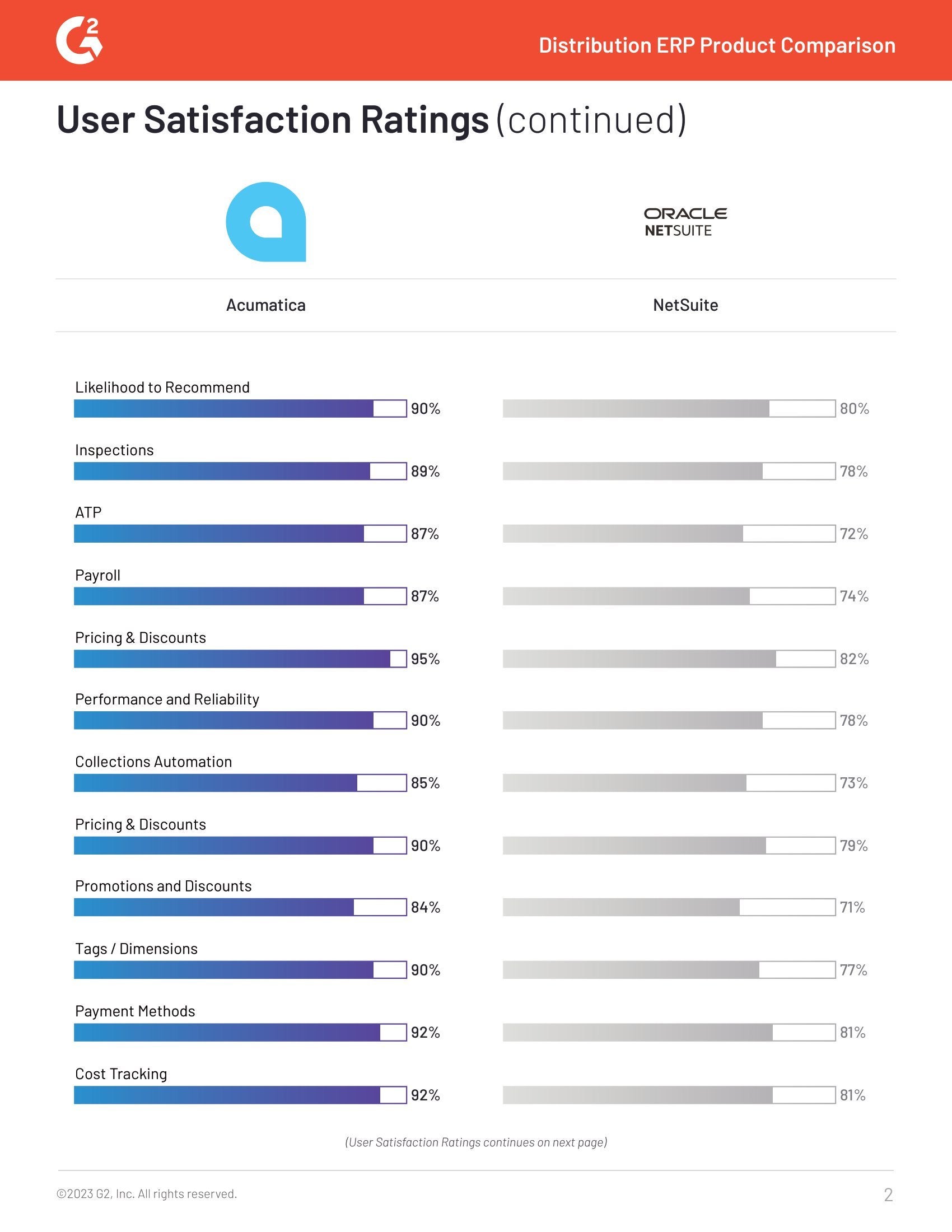 G2 Reviews Acumatica and Oracle NetSuite: Who’s Satisfying Their Customers Best?, page 2