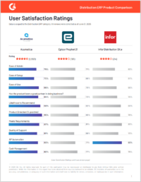 G2 évalue Acumatica par rapport à Epicor et Infor dans 24 catégories de distribution