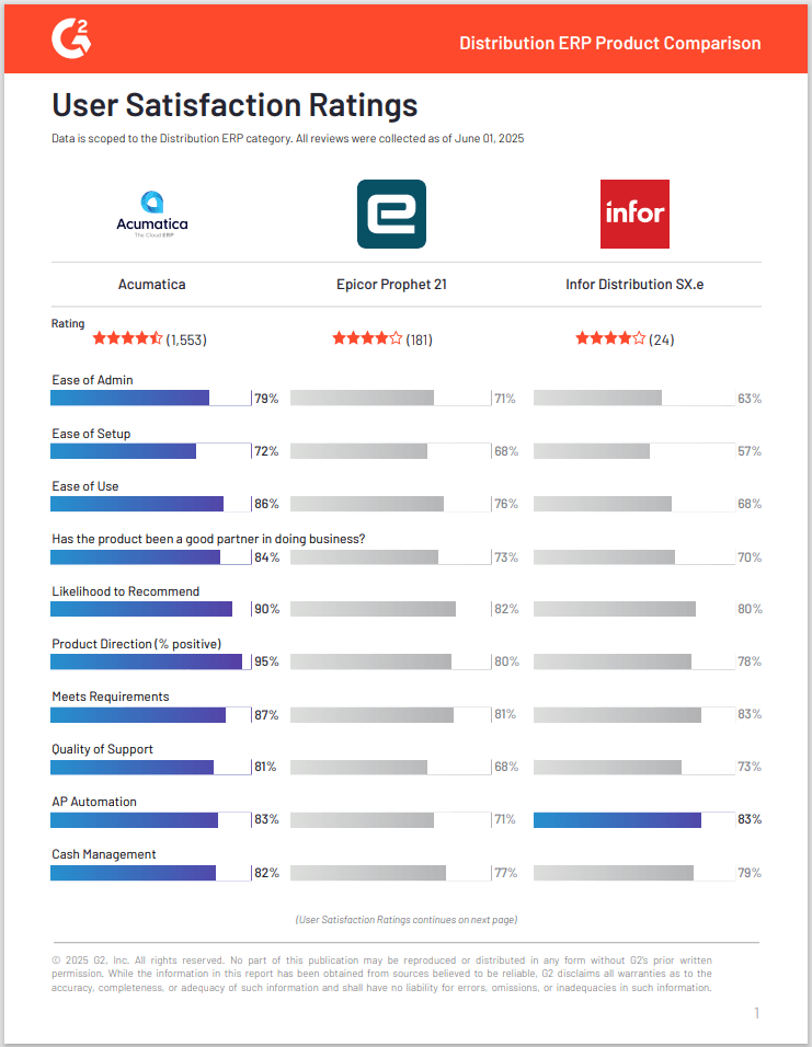G2 Reviews Acumatica Against Epicor and Infor in 24 Distribution Categories