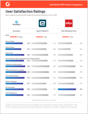 G2 Reviews Acumatica Against Epicor and Infor in 24 Distribution Categories
