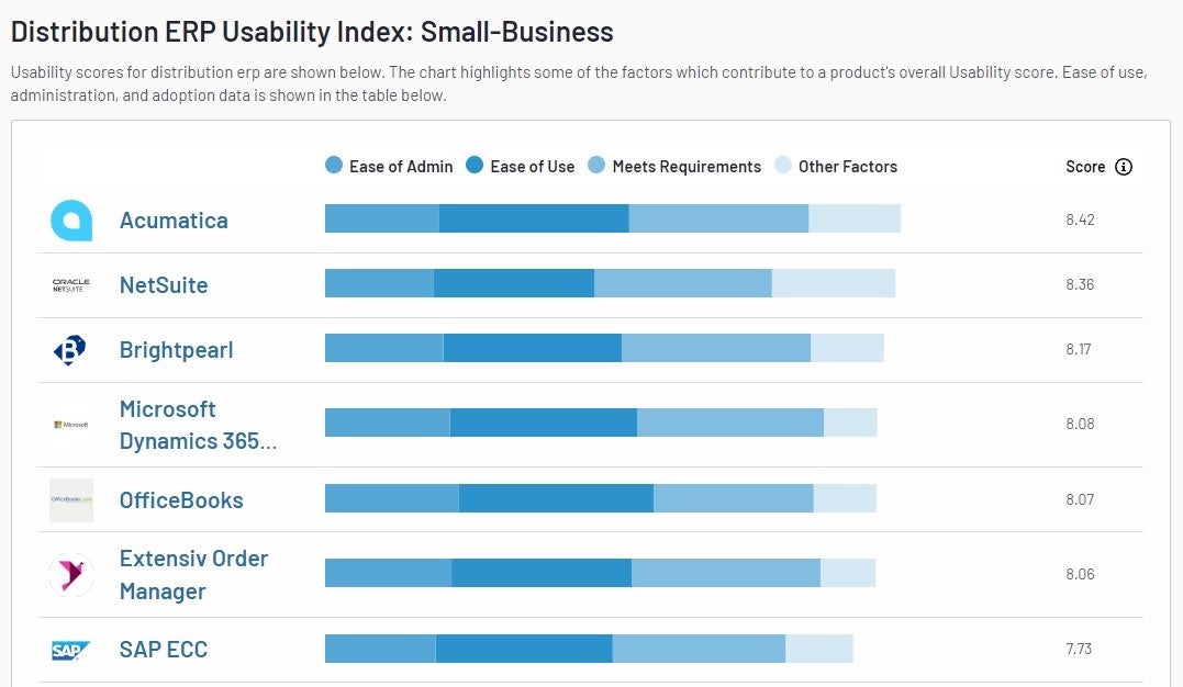 Índice de usabilidad para pequeñas empresas de ERP de distribución | Otoño 2023