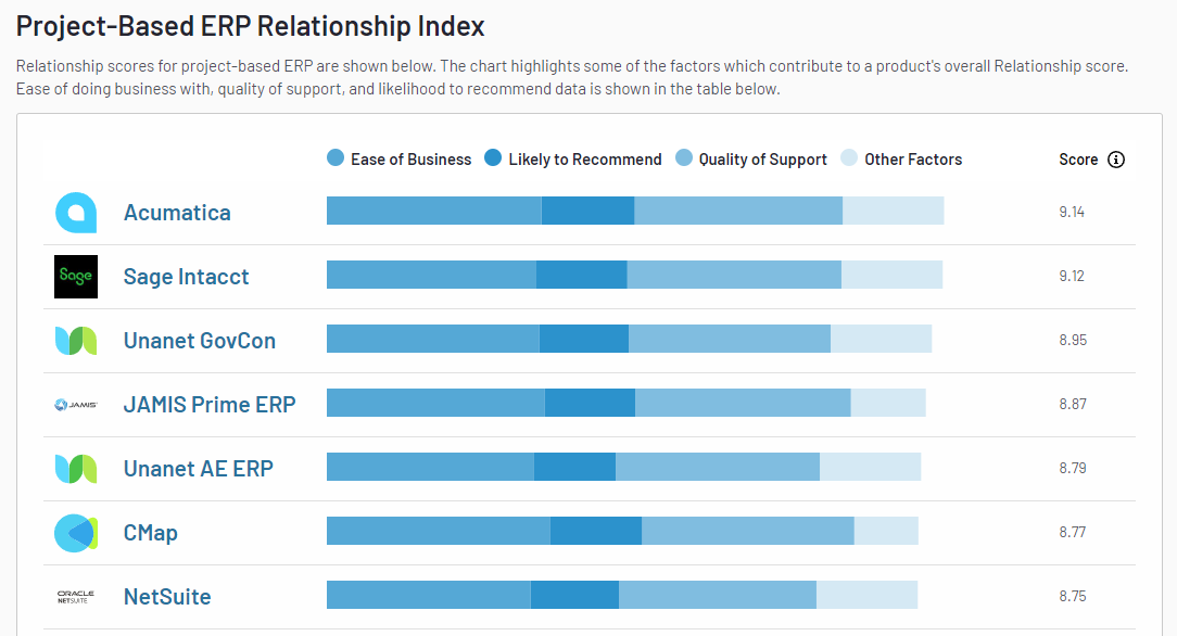 Relationship Index for Project-Based ERP | Fall 2023
