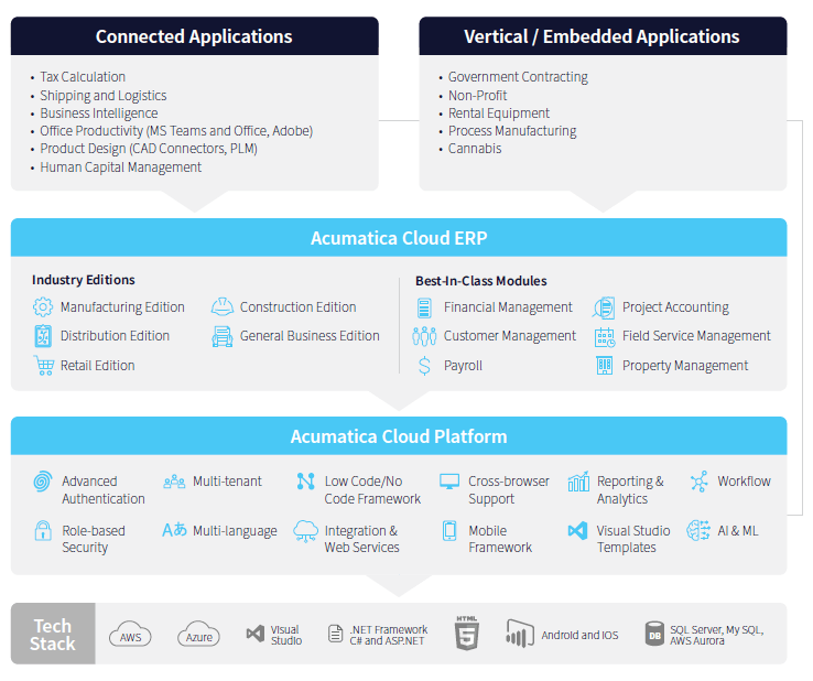 Paysage de la plateforme Acumatica