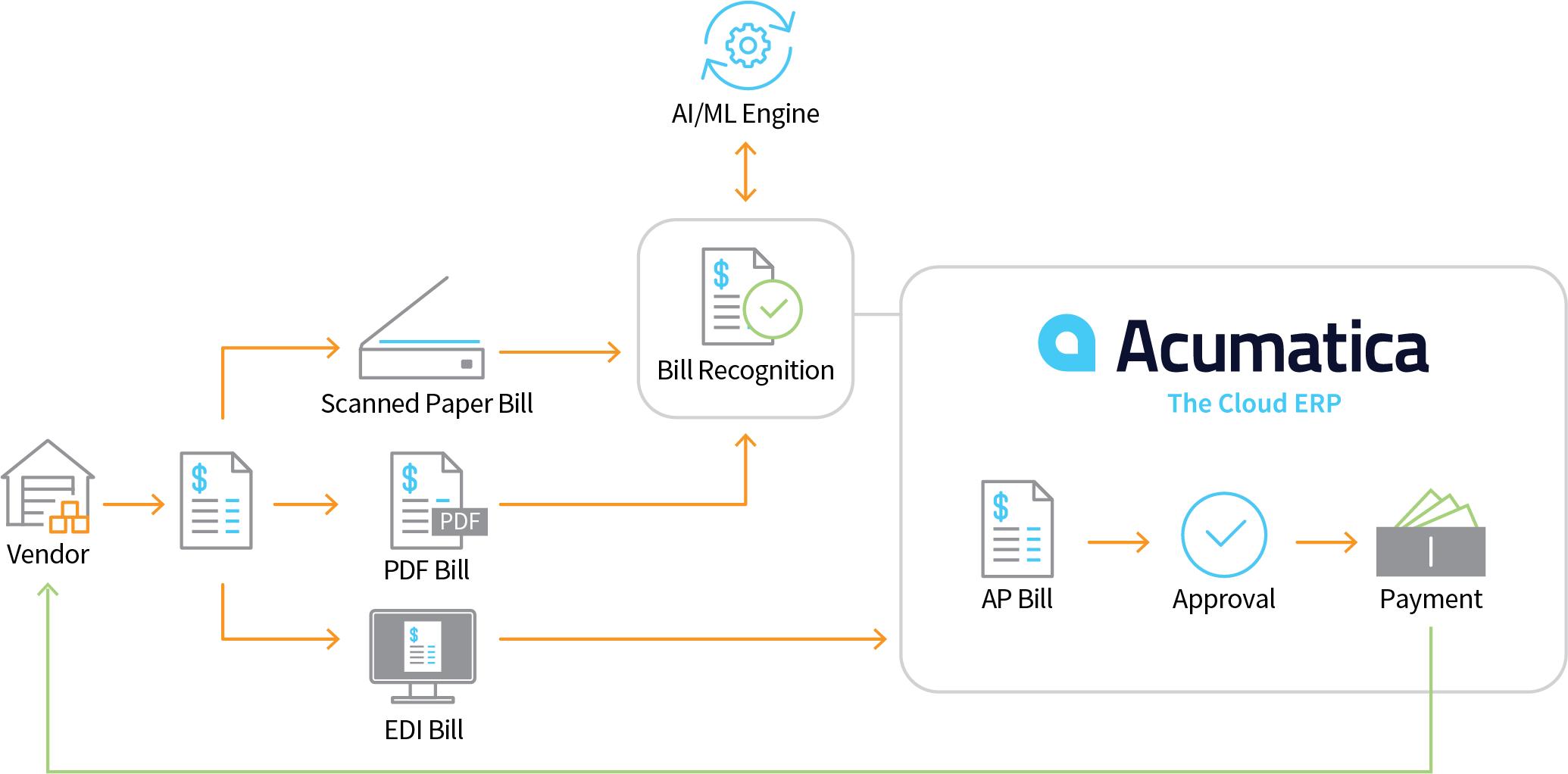 Automated AP Processing