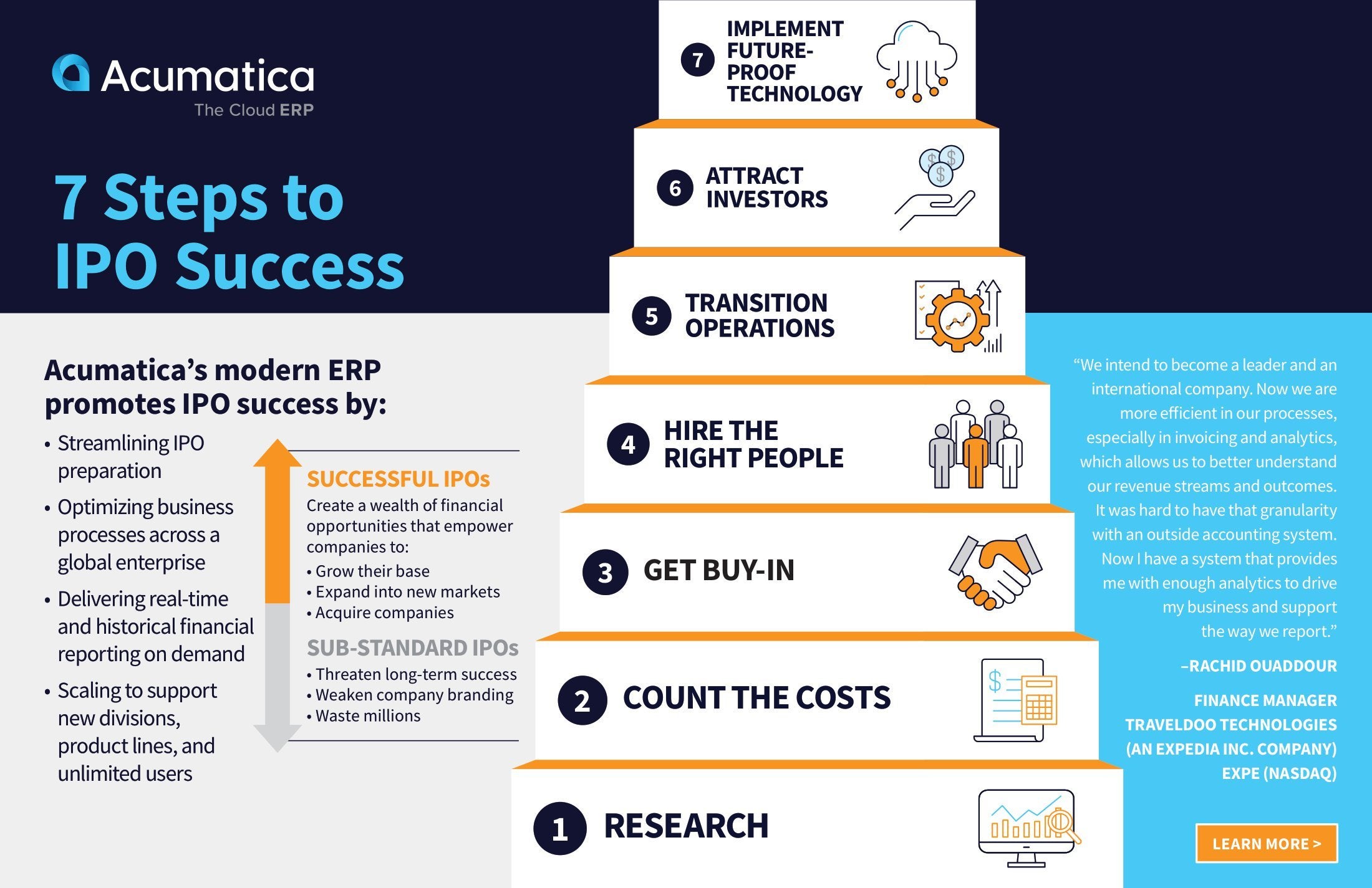 Seven Effective IPO Success Steps In One Infographic