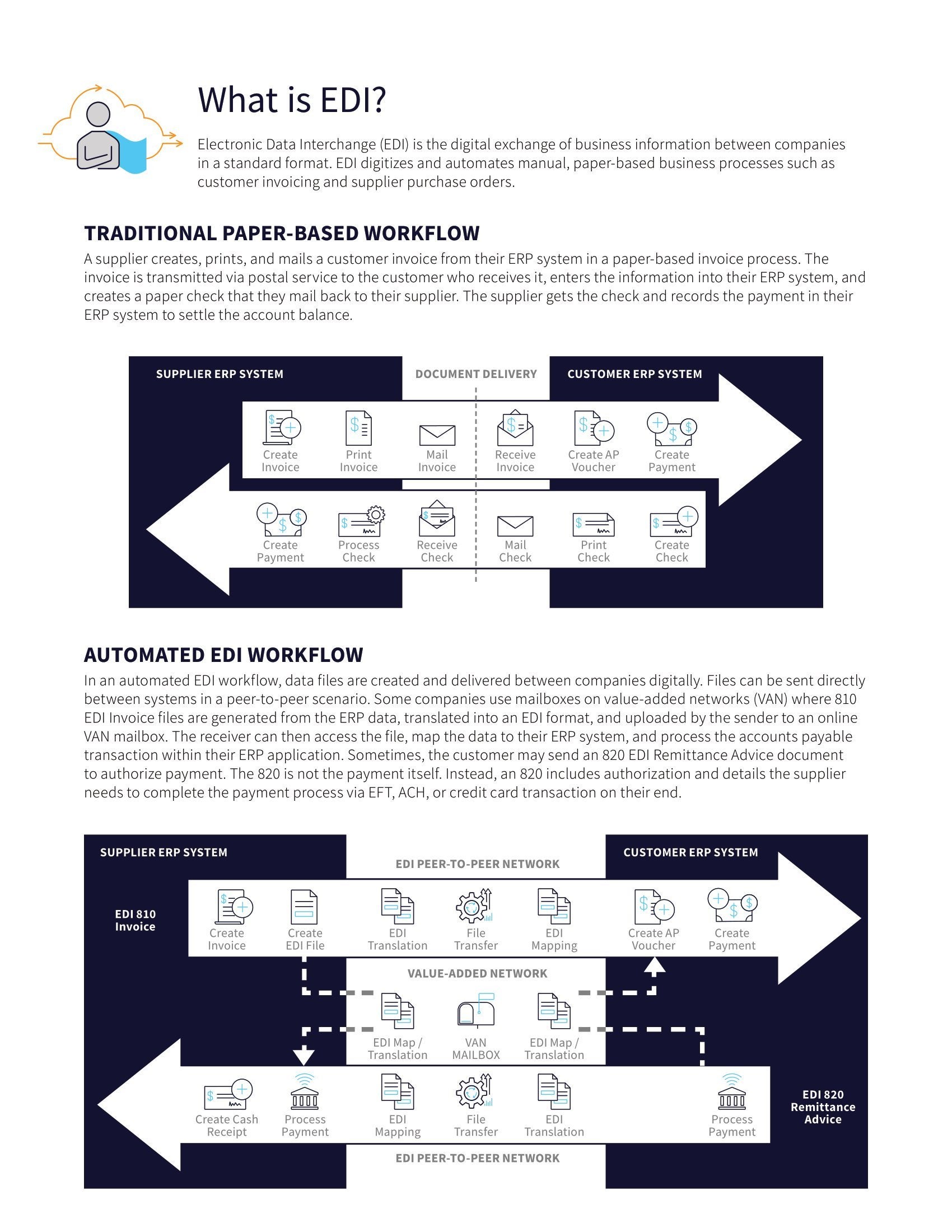 Modern ERP Solutions Automate and Simplify Digital Supply Chain Needs with Embedded EDI, page 1