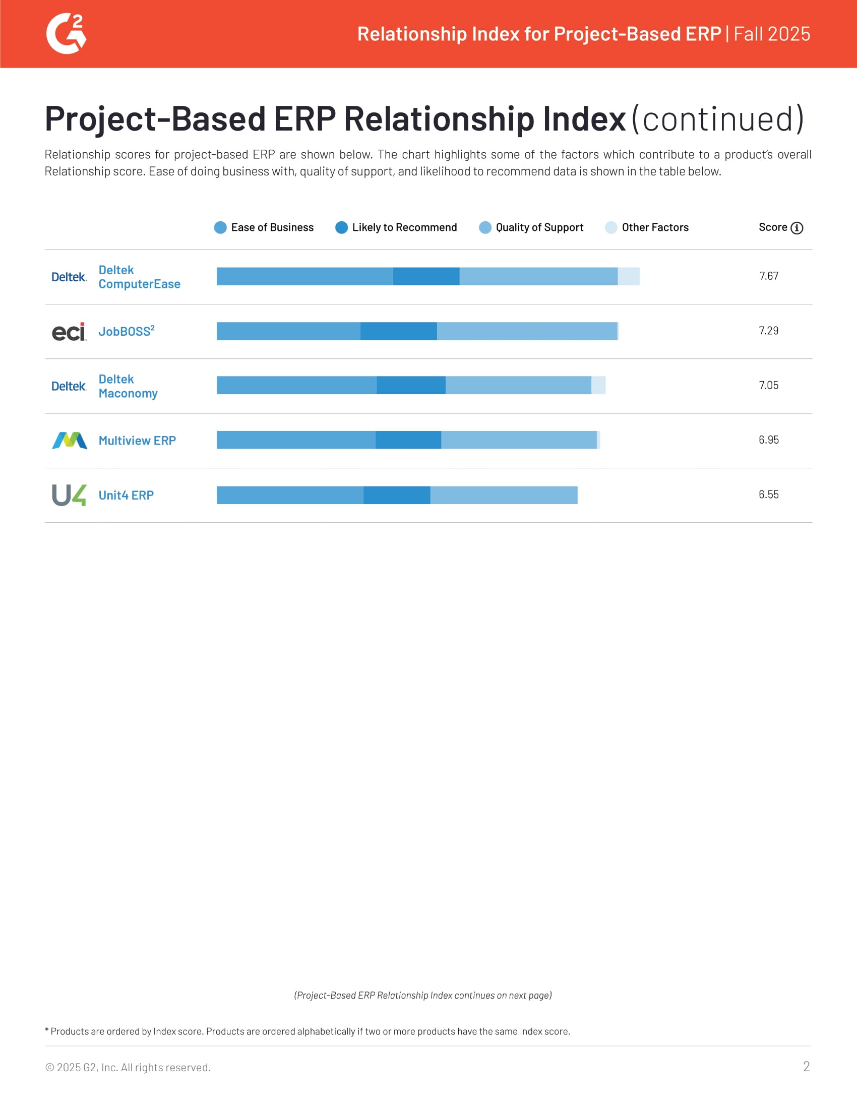 G2 Project-Based ERP Relationship Index:  Mid-Market | Fall 2025