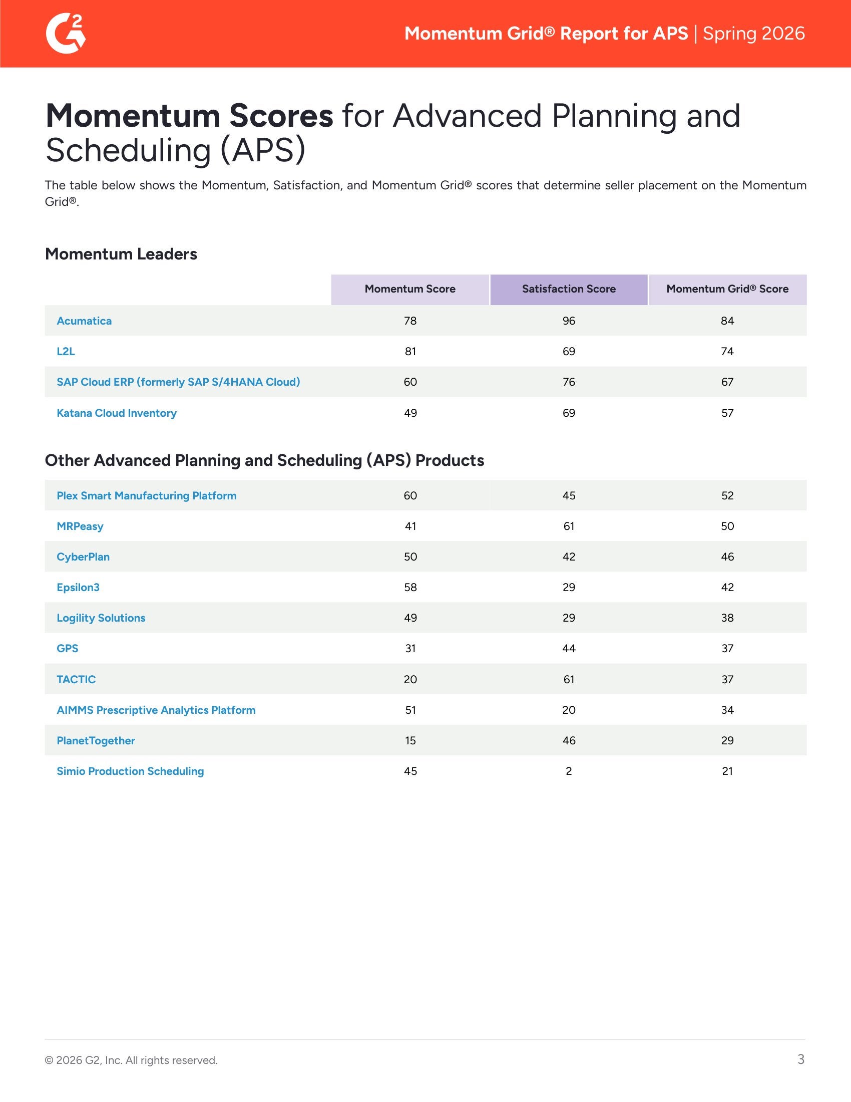 Acumatica encabeza el informe Momentum Grid® de G2, que destaca los programas de planificación y programación avanzadas (APS) más destacados para la primavera de 2026, página 2