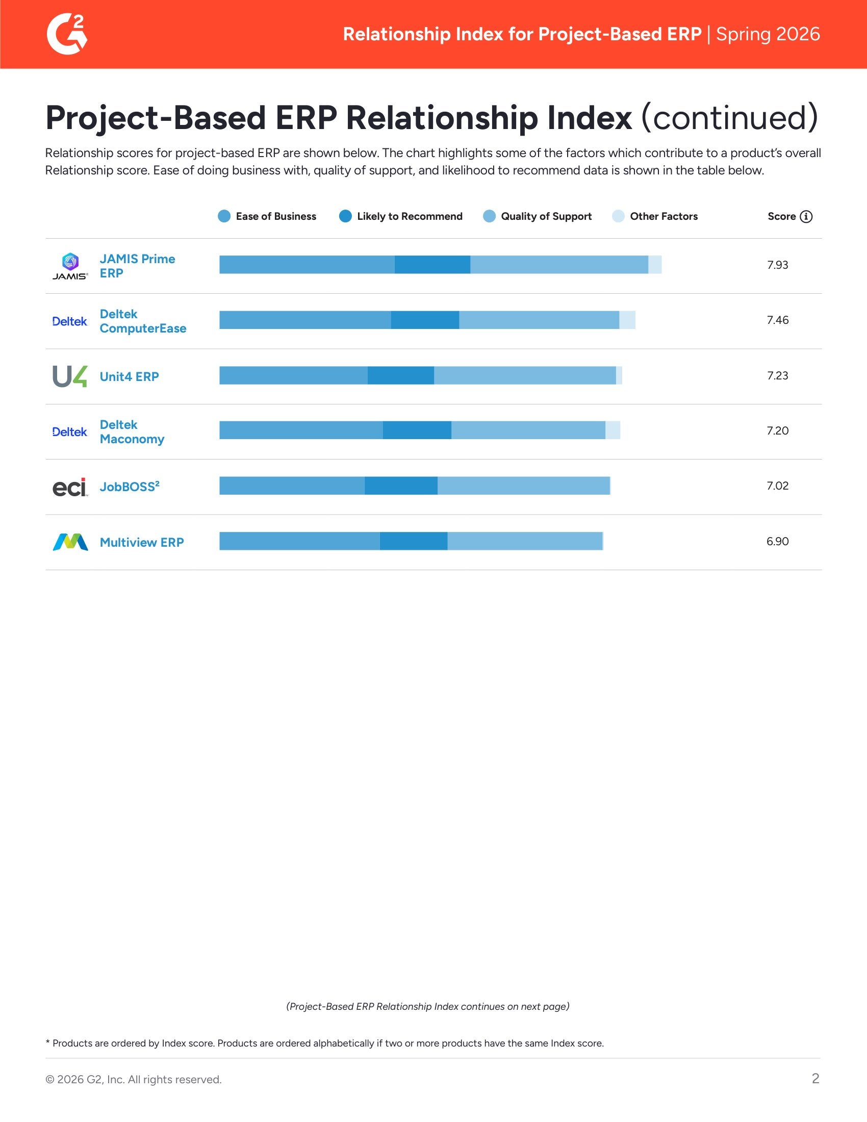 G2 Project-Based ERP Relationship Index | Spring 2026, page 1