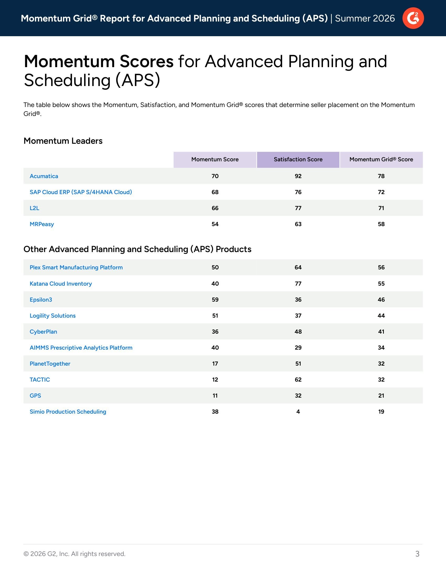 Acumatica leads G2’s Momentum Grid® Report highlighting trending Advanced Planning and Scheduling (APS) Software for Summer 2026, page 2