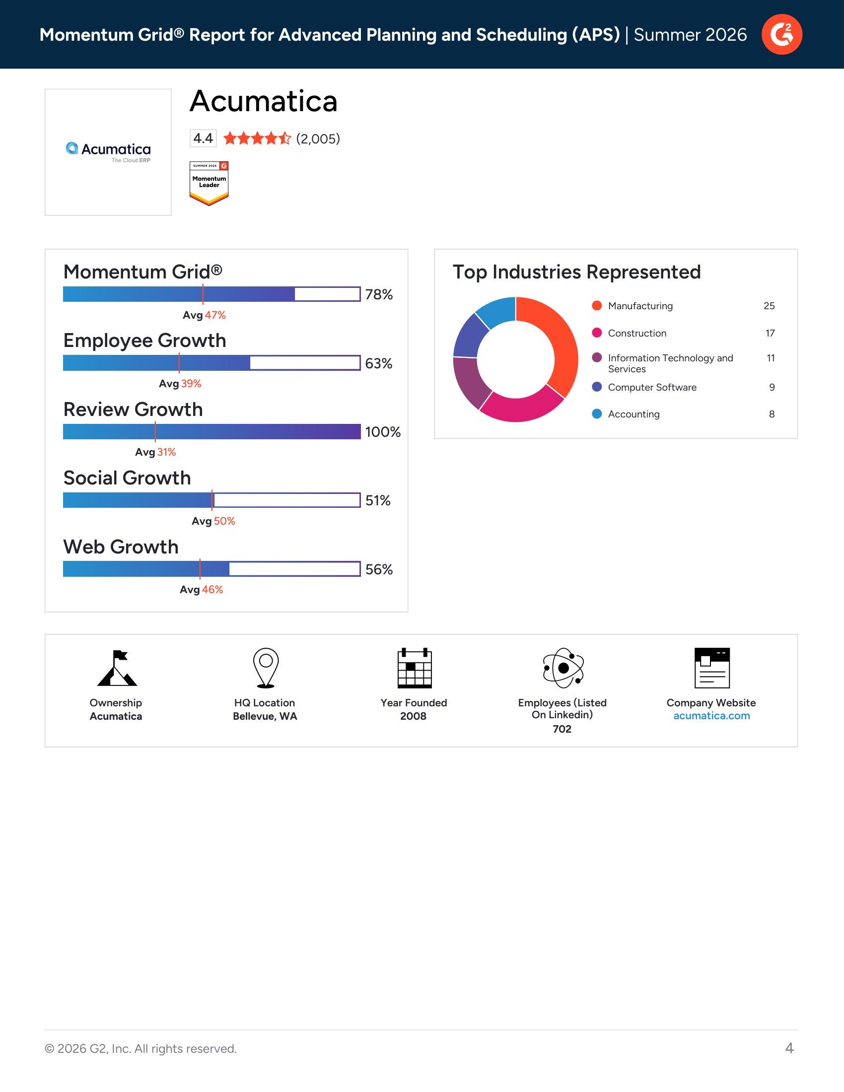 Acumatica leads G2’s Momentum Grid® Report highlighting trending Advanced Planning and Scheduling (APS) Software for Summer 2026, page 3