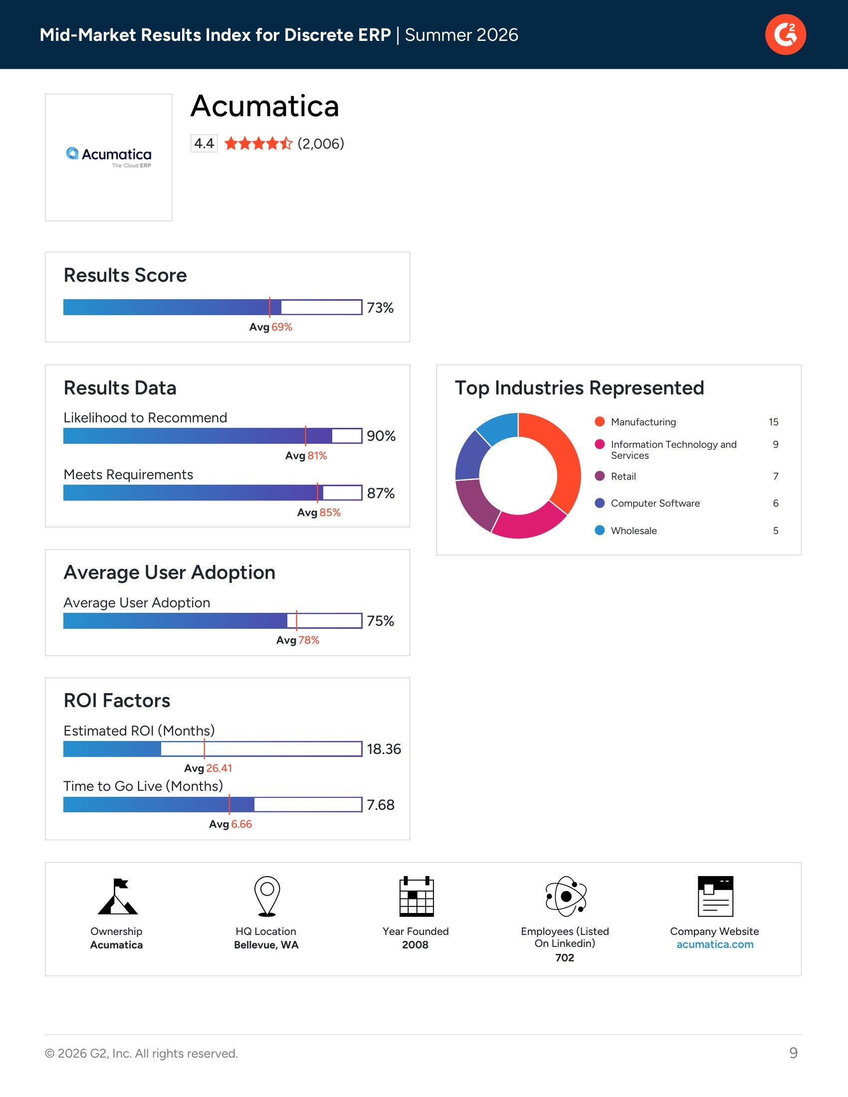 G2 Discrete ERP Results Index: Mid-Market, page 4