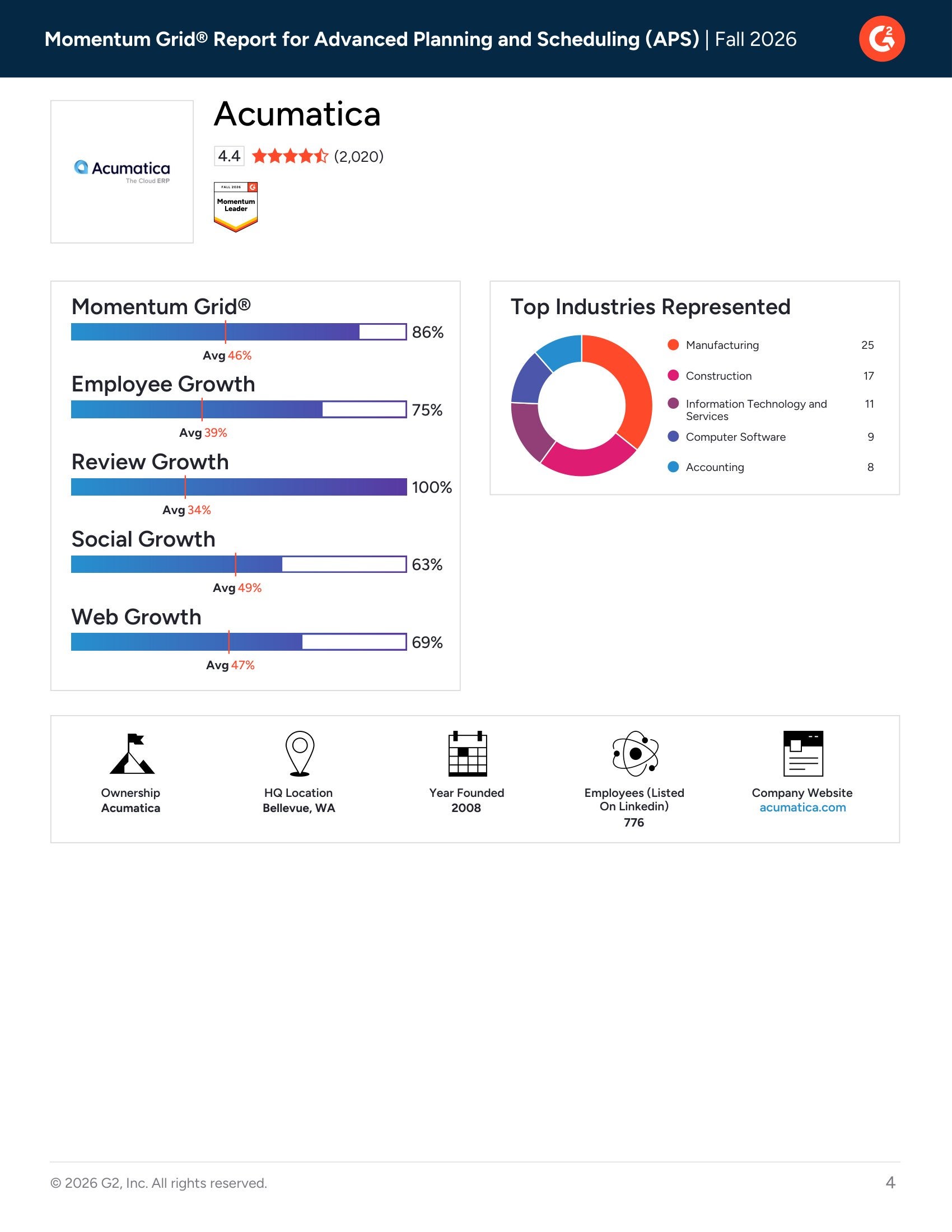 Acumatica leads G2’s Momentum Grid® Report highlighting trending Advanced Planning and Scheduling (APS) Software for Fall 2026, page 3