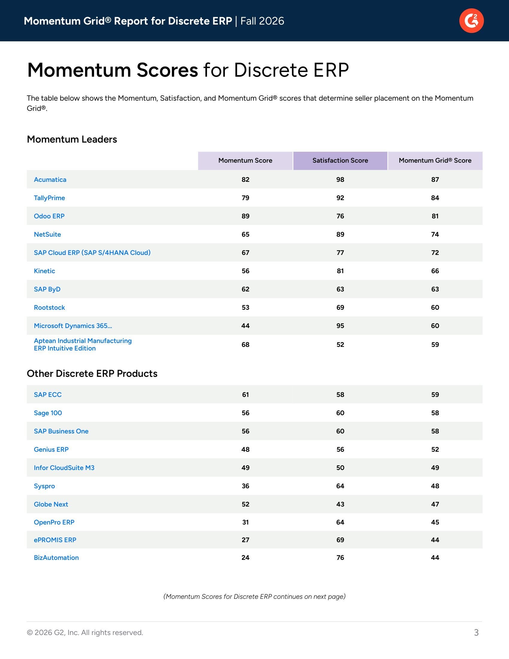 G2 Momentum Grid® Report for Discrete ERP - Fall 2026
, page 1