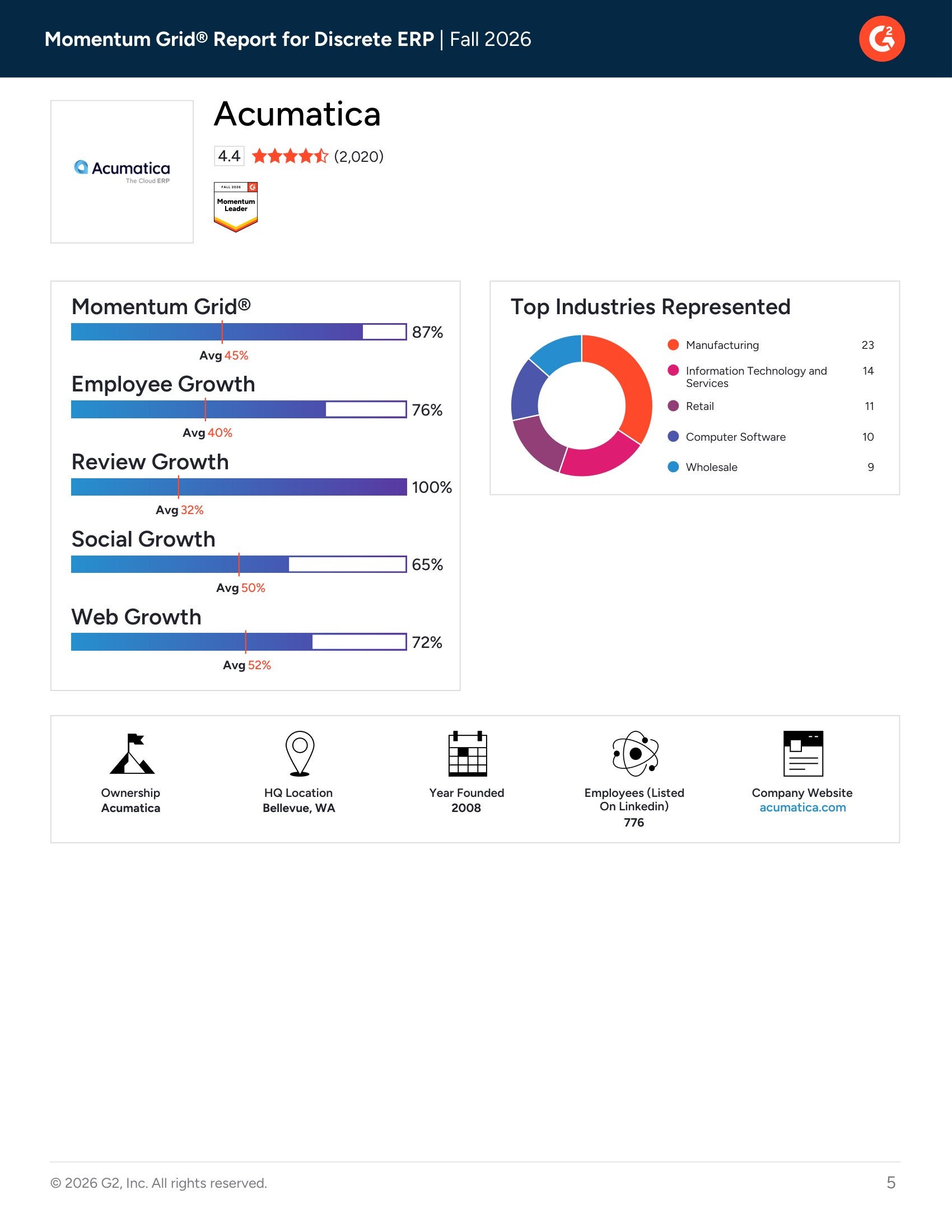 G2 Momentum Grid® Report for Discrete ERP - Fall 2026
, page 2