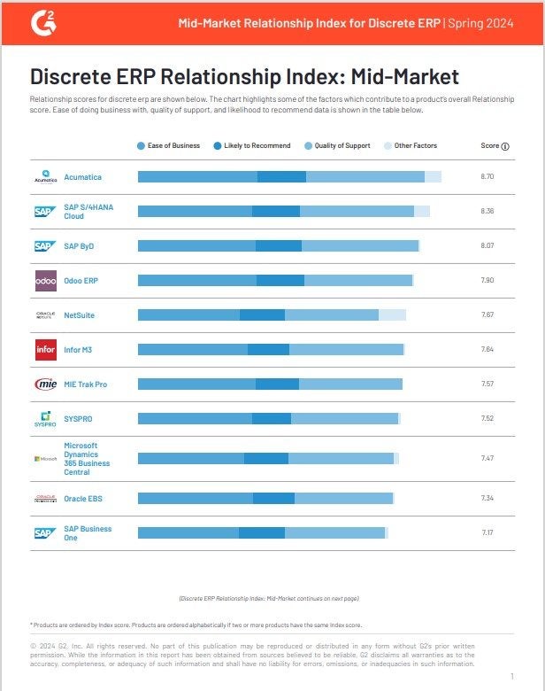 G2 Discrete ERP Relationship Index: Mid-Market | Spring 2024