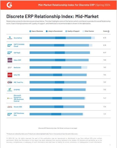 G2 Discrete ERP Relationship Index: Mid-Market | Spring 2024