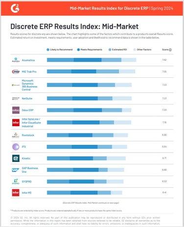 G2 Discrete ERP Results Index: Mid-Market | Spring 2024