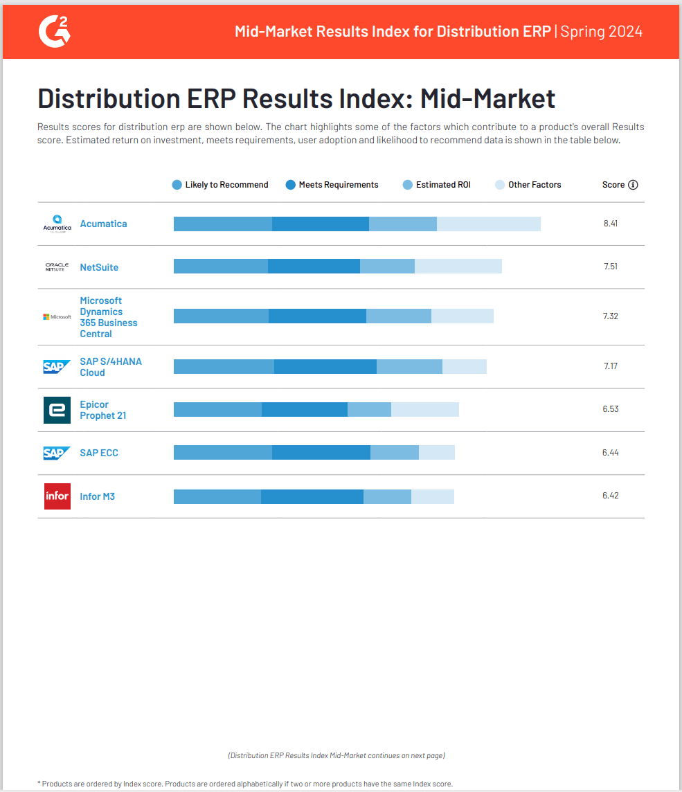 G2 Distribution ERP Results Index: Mid-Market | Spring 2024