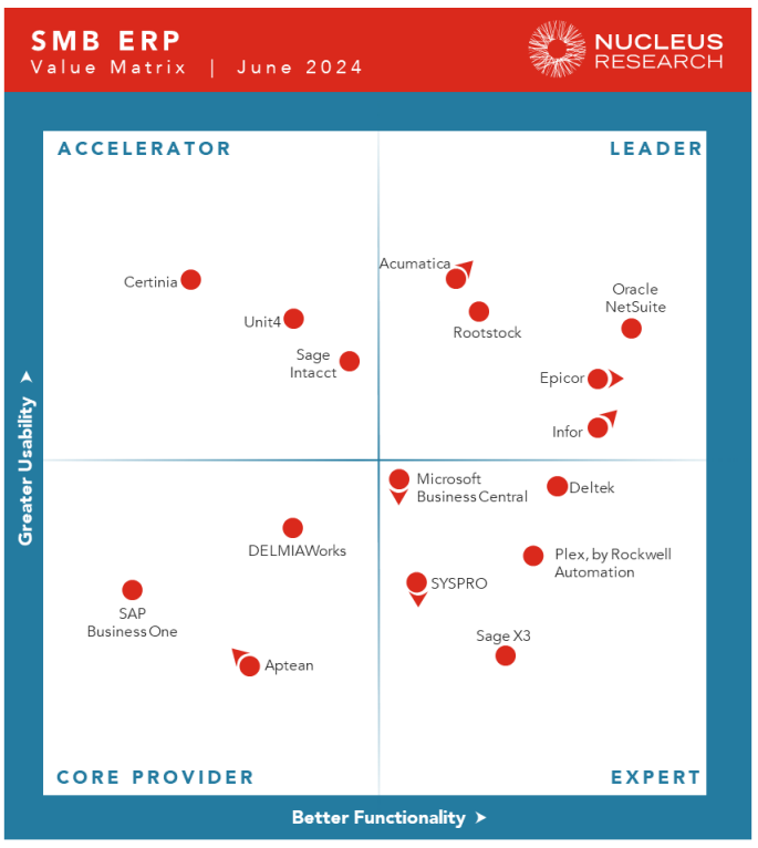 1 SMB - Value Matrix June 2024 Acumatica