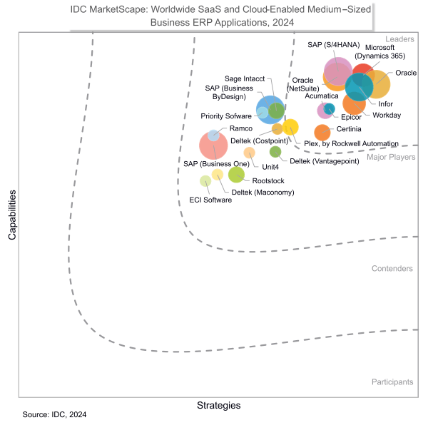 IDC MarketScape : Worldwide SaaS and Cloud-Enabled Medium-Sized Business ERP Applications 2024 Vendor Assessment (Évaluation des fournisseurs mondiaux d'applications ERP pour moyennes entreprises en mode SaaS et dans le nuage)
