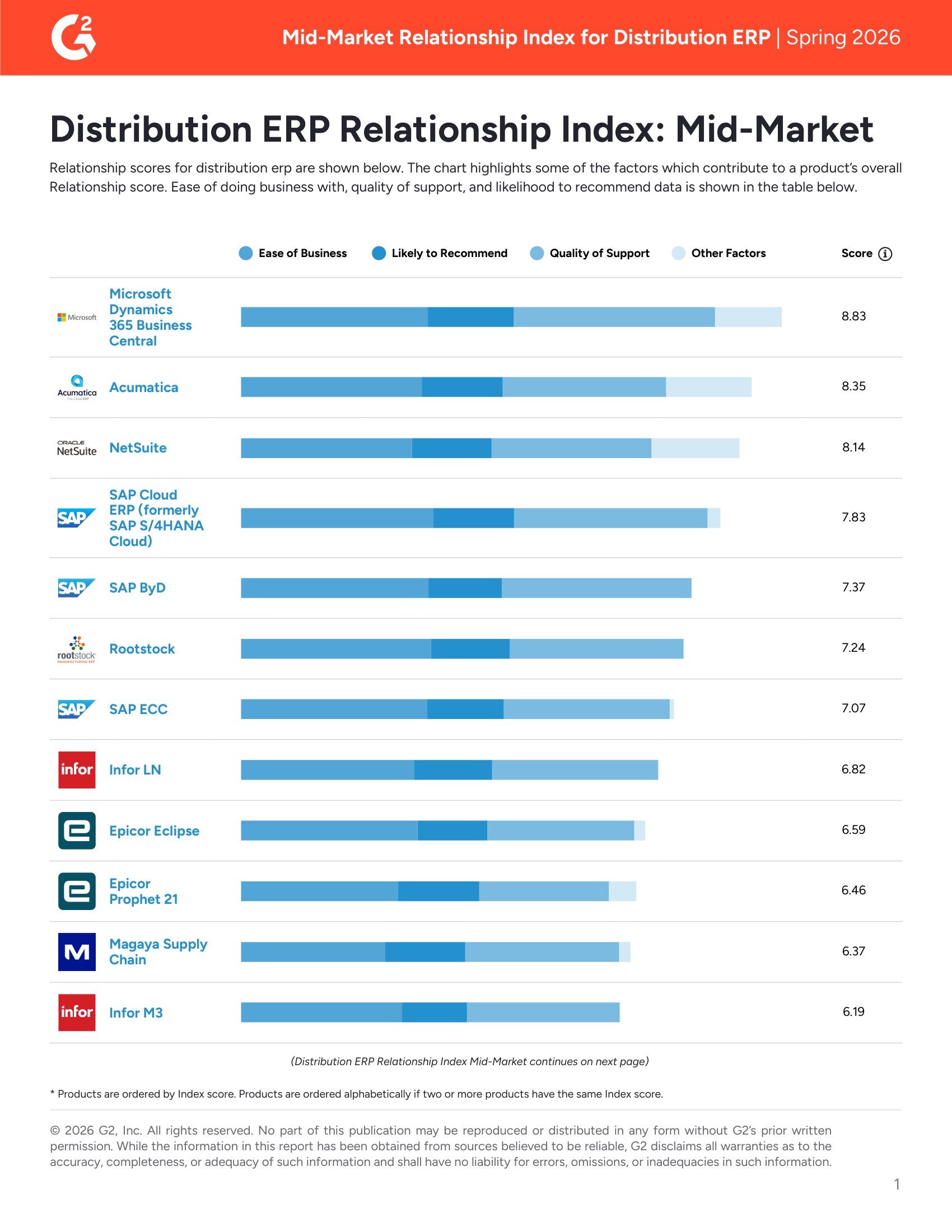 Acumatica: The Leading Distribution ERP for Mid-Market Business Relationships