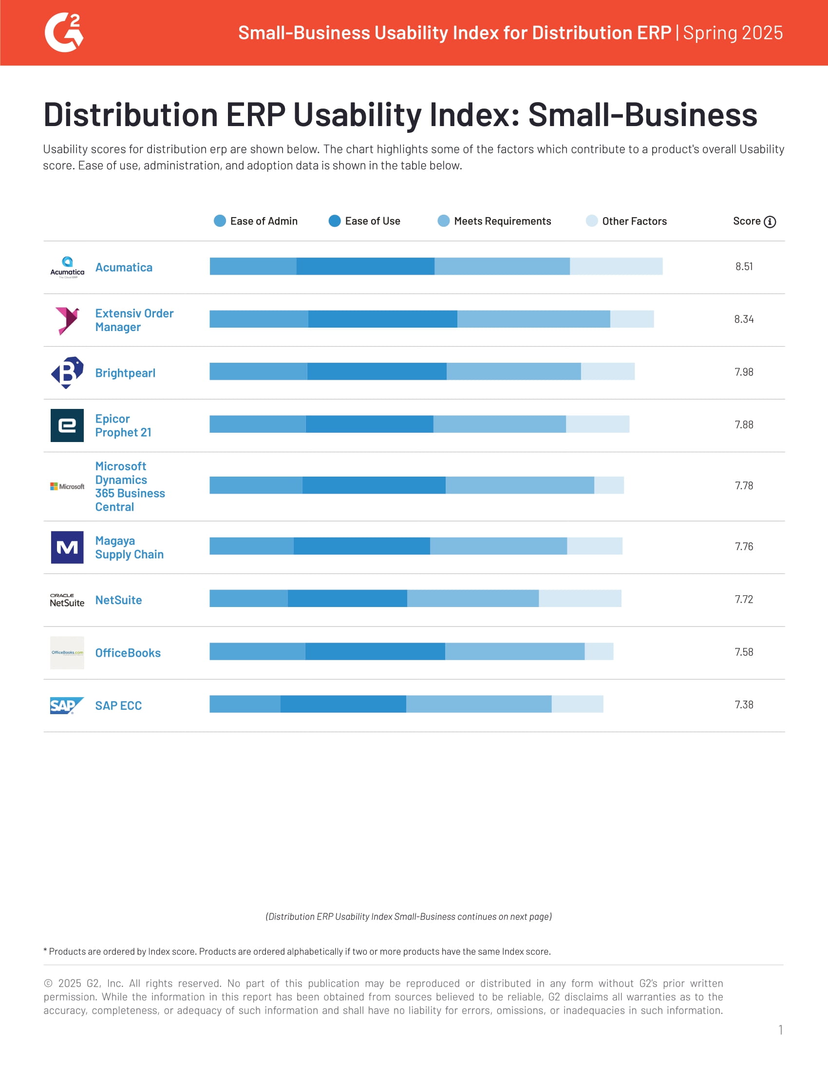 G2 Usability Index Small-Business Distribution | Spring 2025