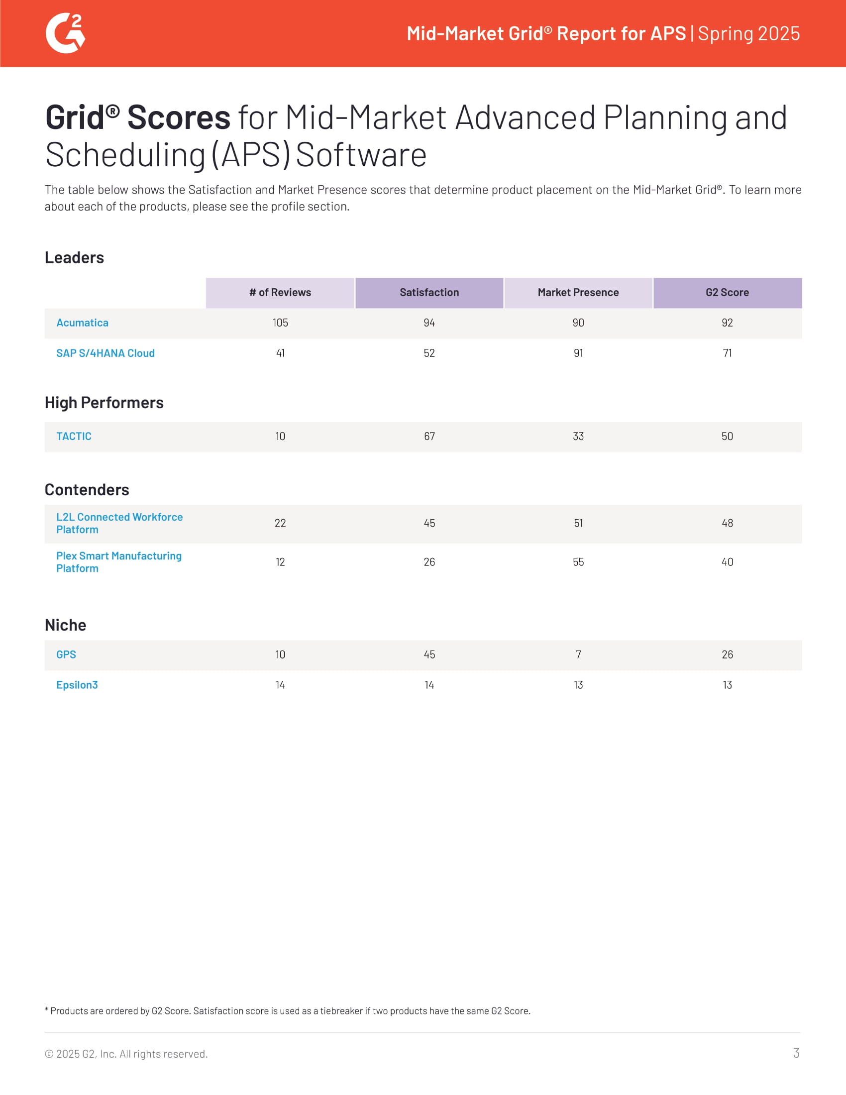 Acumatica Ranked #1 in G2’s 2025 APS Mid-Market Grid® Report, page 2