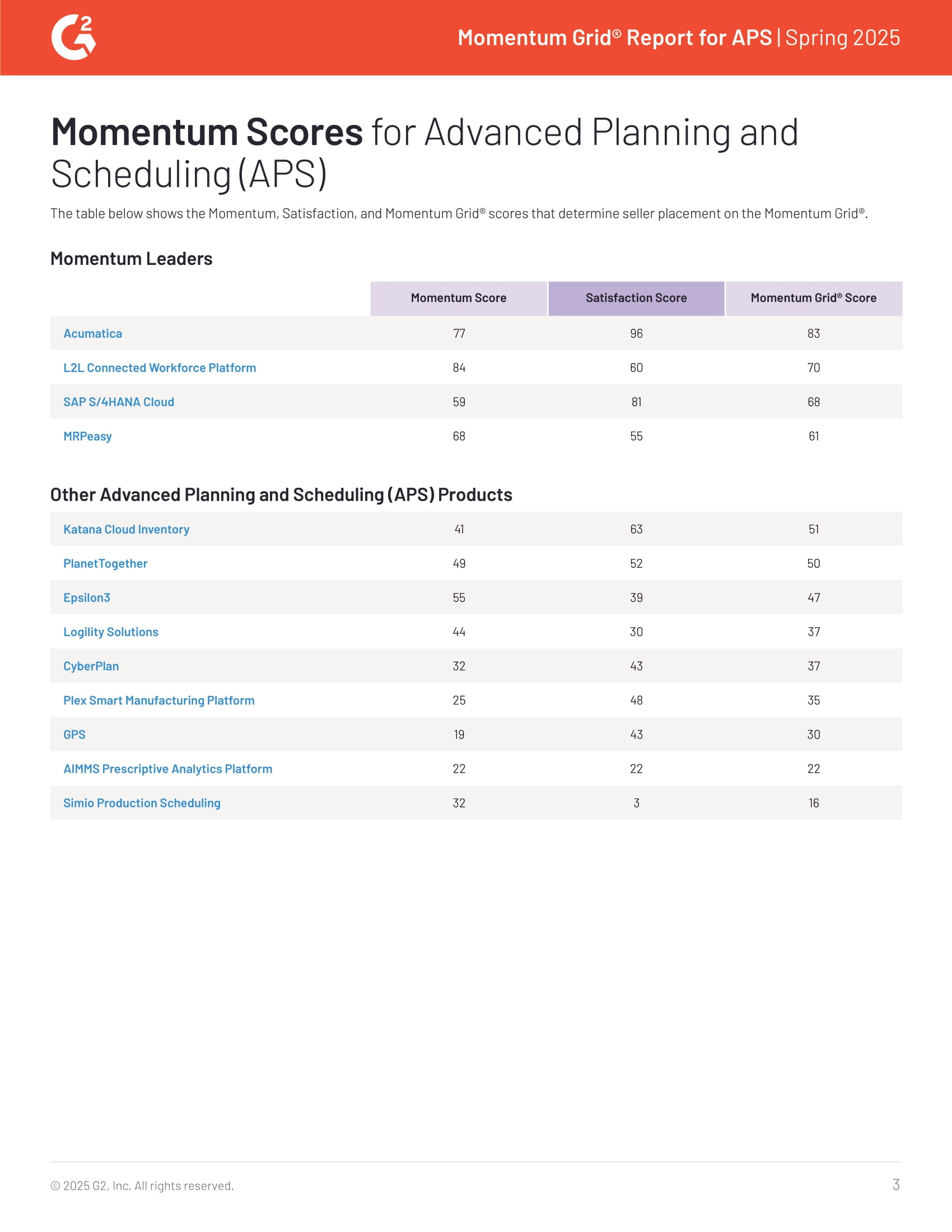 Acumatica Recognized as Momentum Leader in G2’s Spring 2025 APS Report, page 2