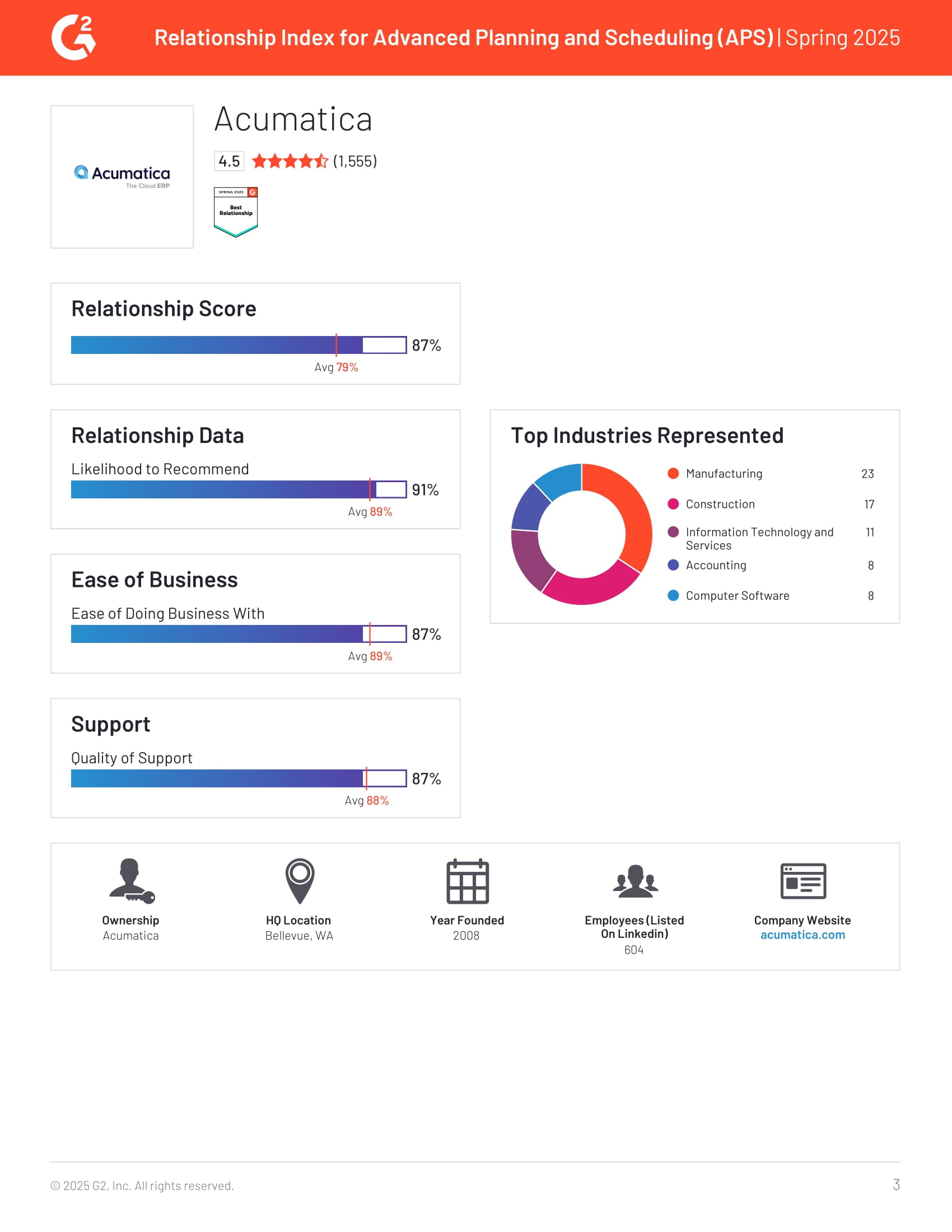Acumatica Recognized as Leader in G2’s Spring 2025 APS Relationship Index, page 2