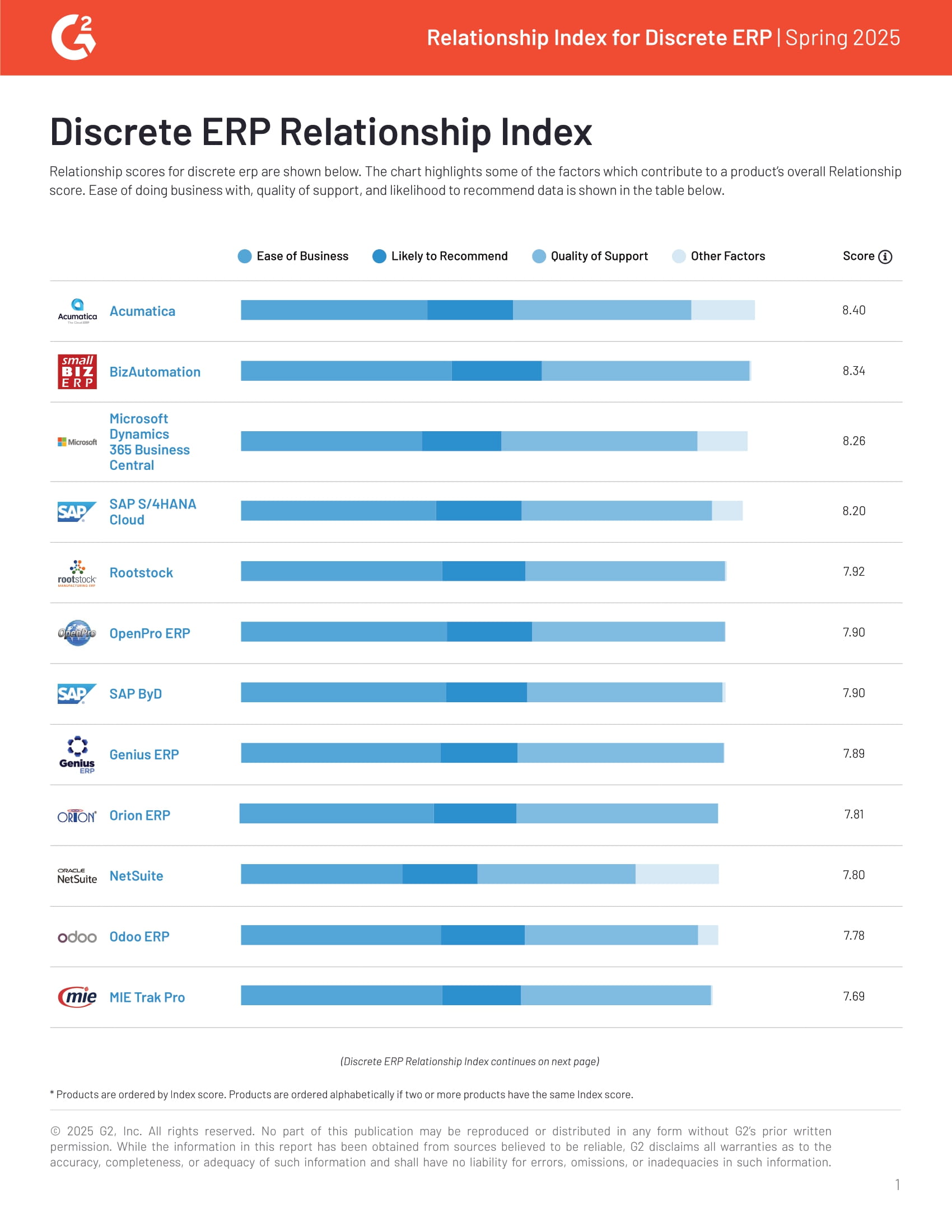 G2 Relationship Index Discrete | Spring 2025