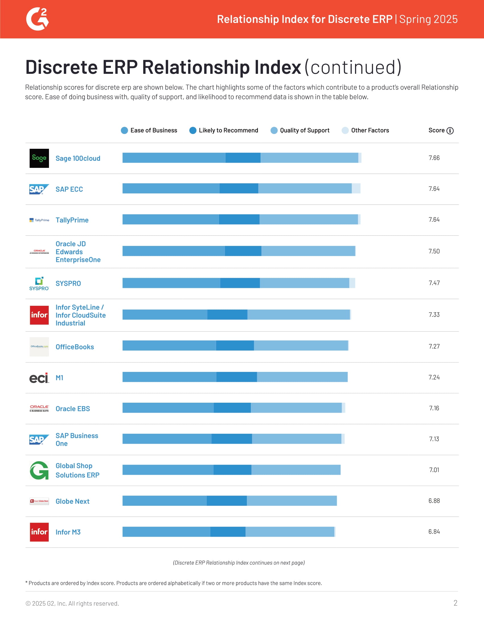 Acumatica Recognized as Leader in G2’s 2025 Discrete ERP Relationship Index, page 1