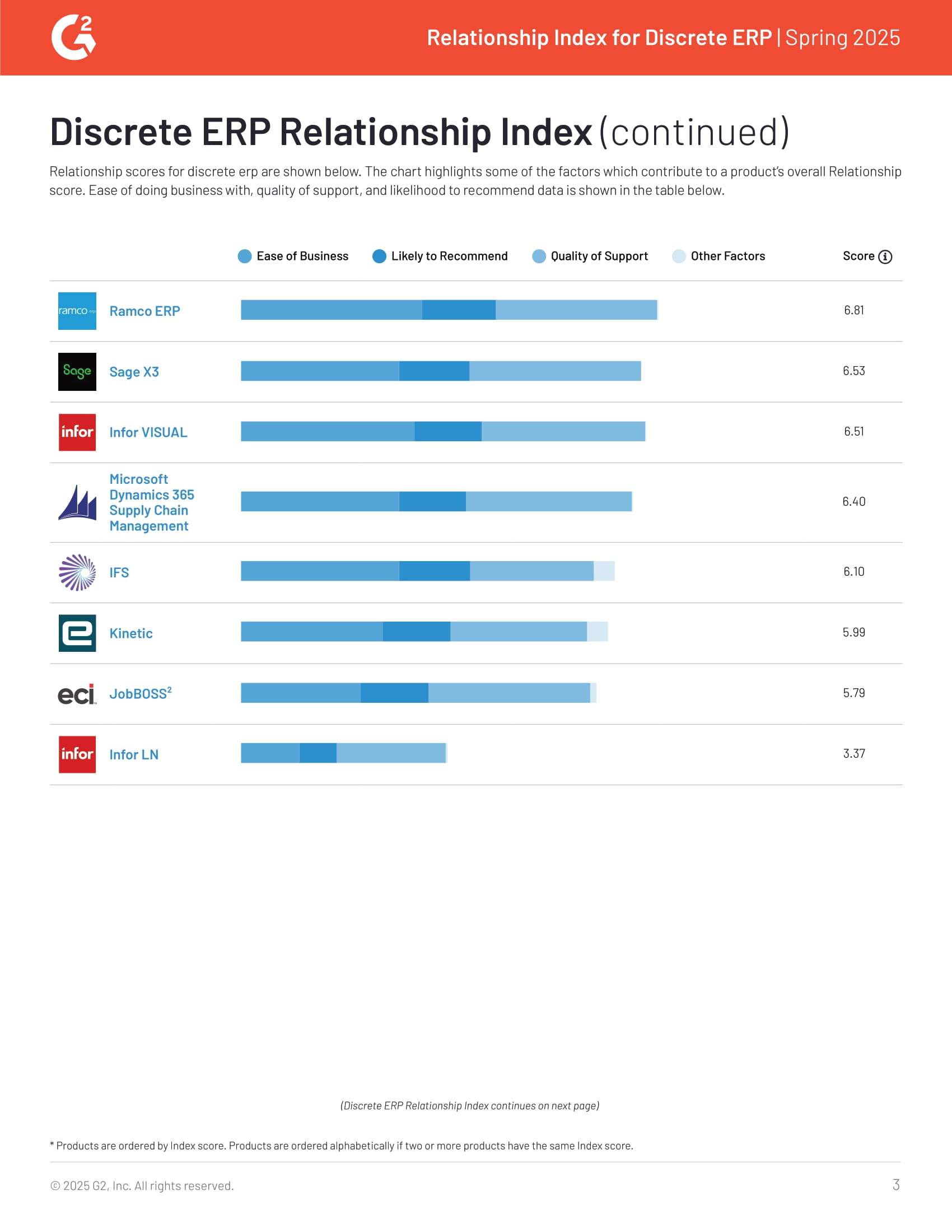 Acumatica Recognized as Leader in G2’s 2025 Discrete ERP Relationship Index, page 2