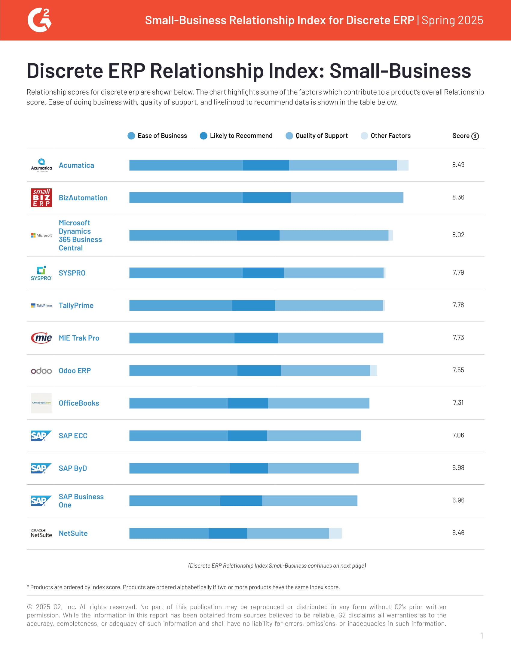 G2 Relationship Index Small-Business Discrete | Spring 2025