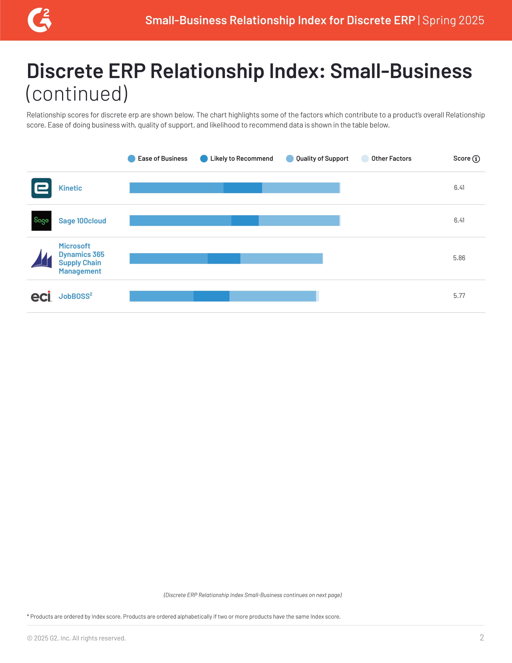 Acumatica Recognized as Leader in G2’s 2025 Small-Business Discrete ERP Relationship Index, page 1