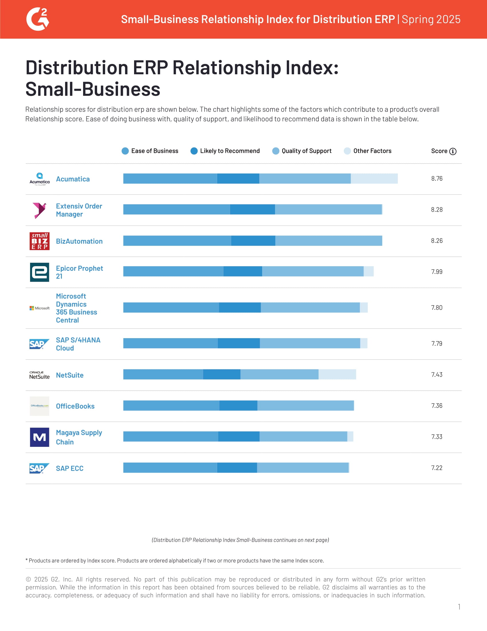 G2 Relationship Index Small-Business Distribution | Spring 2025